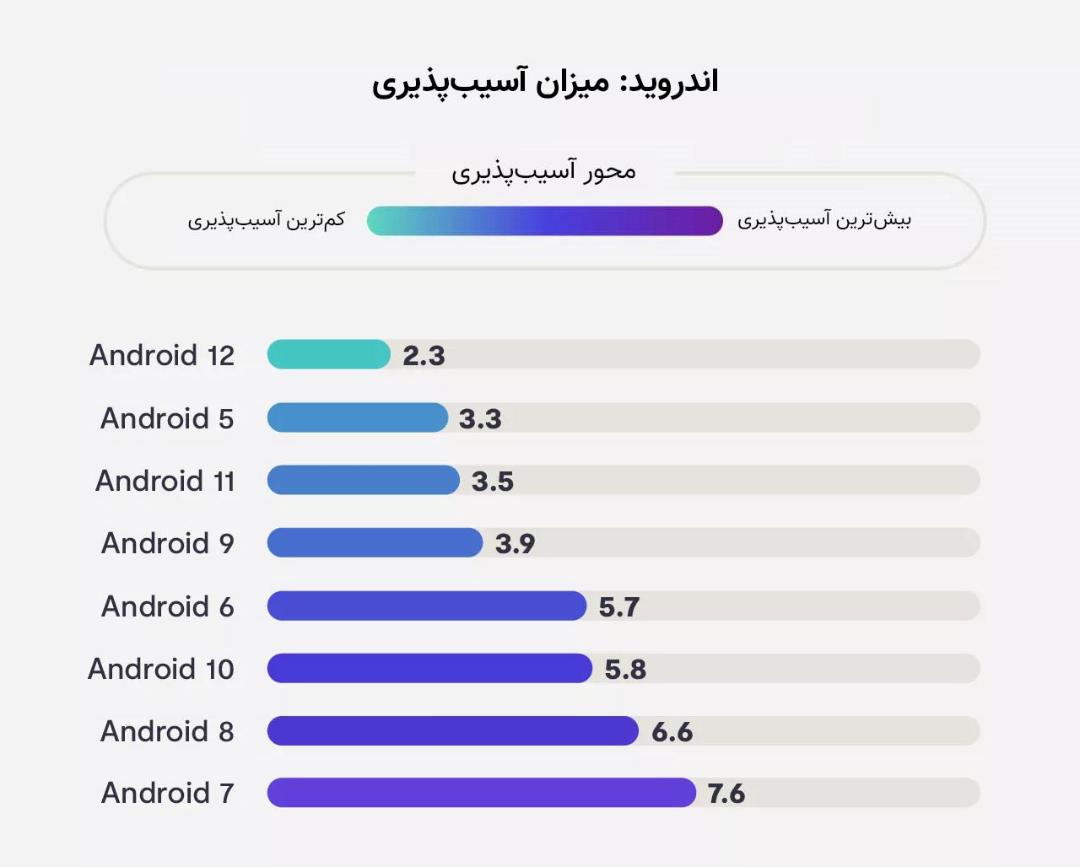 نمودار آسیب‌پذیری اندروید