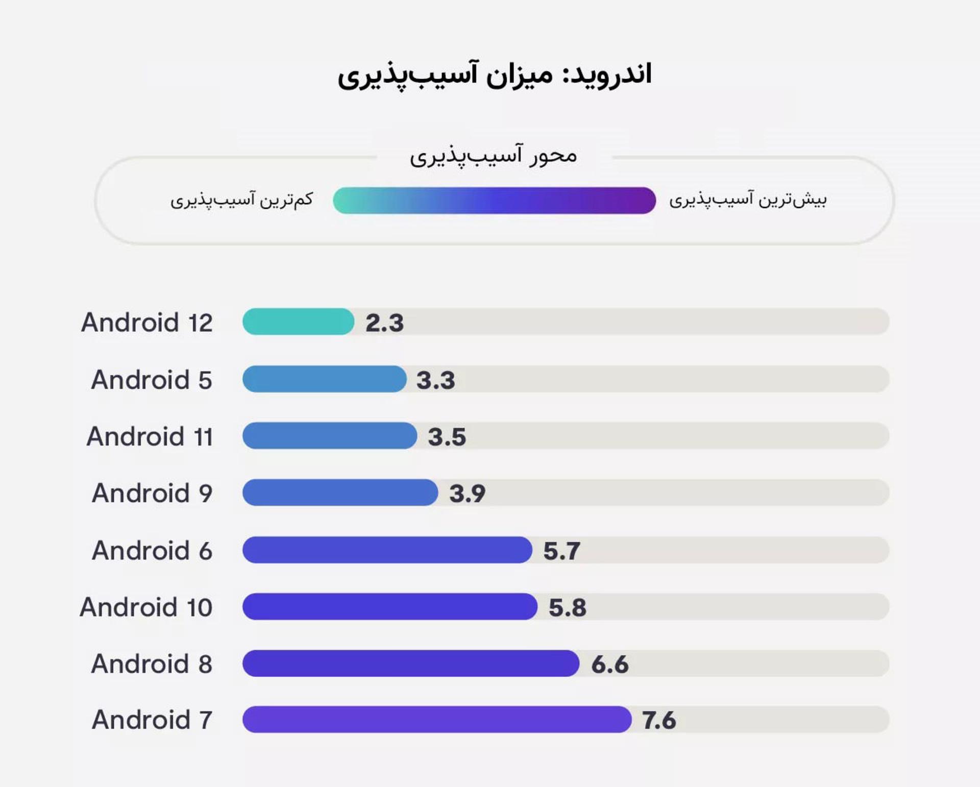 نمودار آسیب‌پذیری اندروید