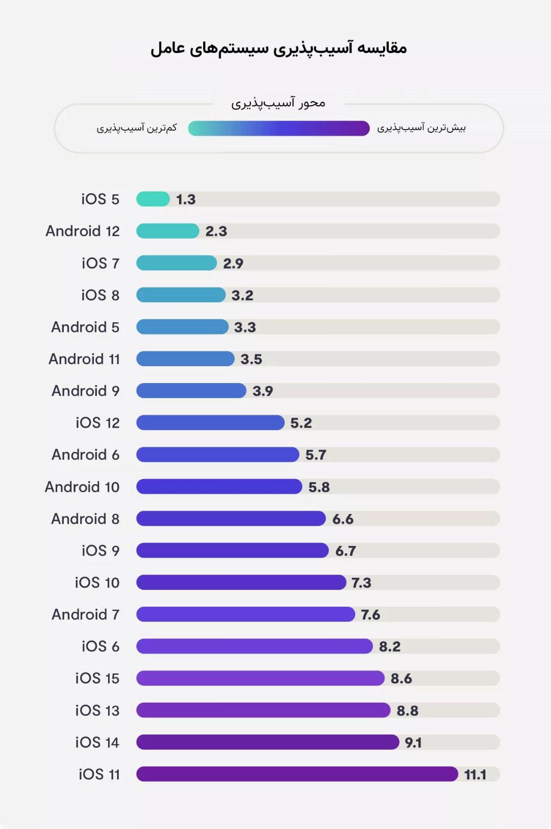 مقایسه امنیت iOS و اندروید