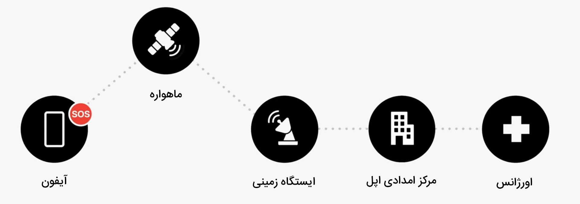 نحوه ارسال پیام آیفون توسط سیستم ارتباط ماهواره ای