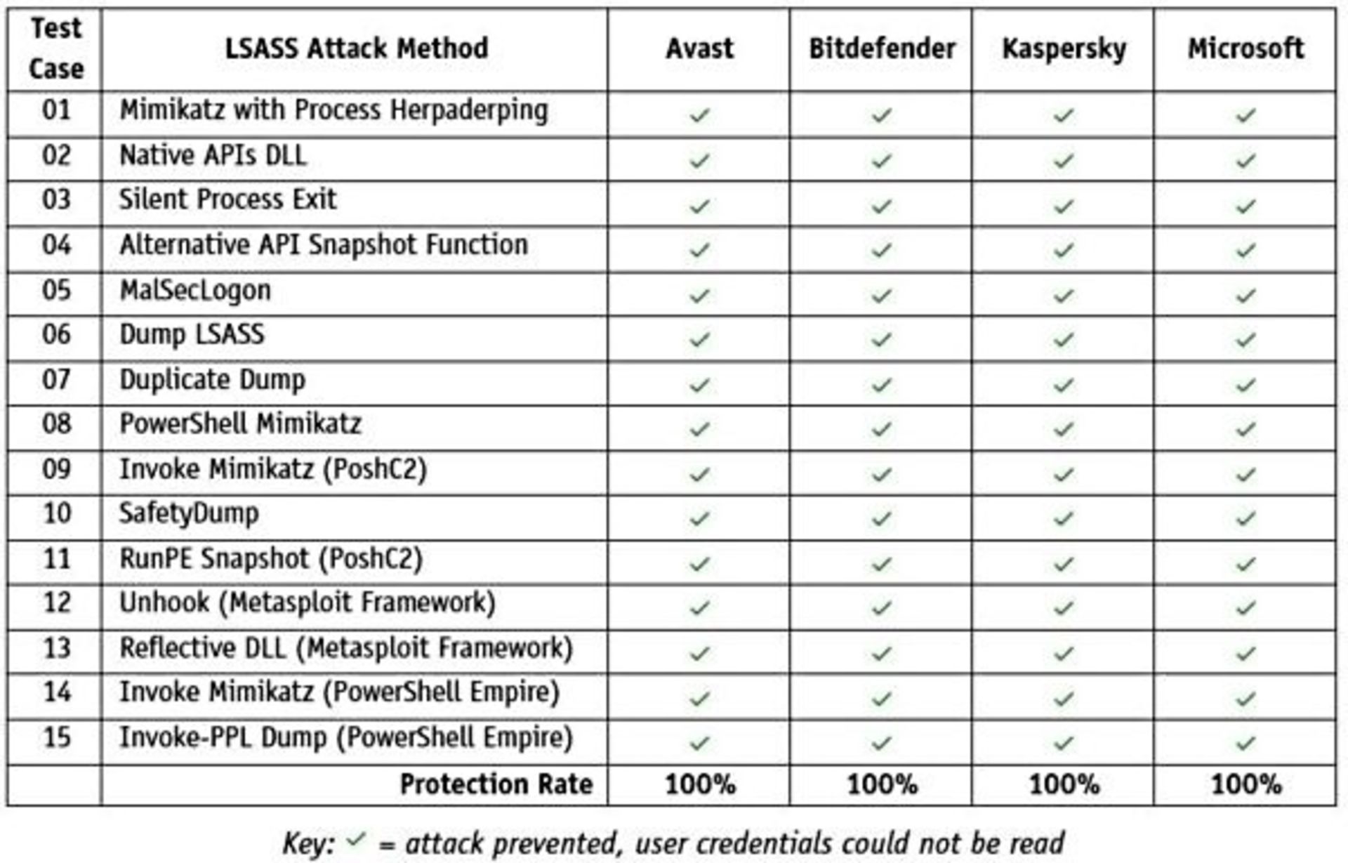جدول آزمون امنیتی LSASS 