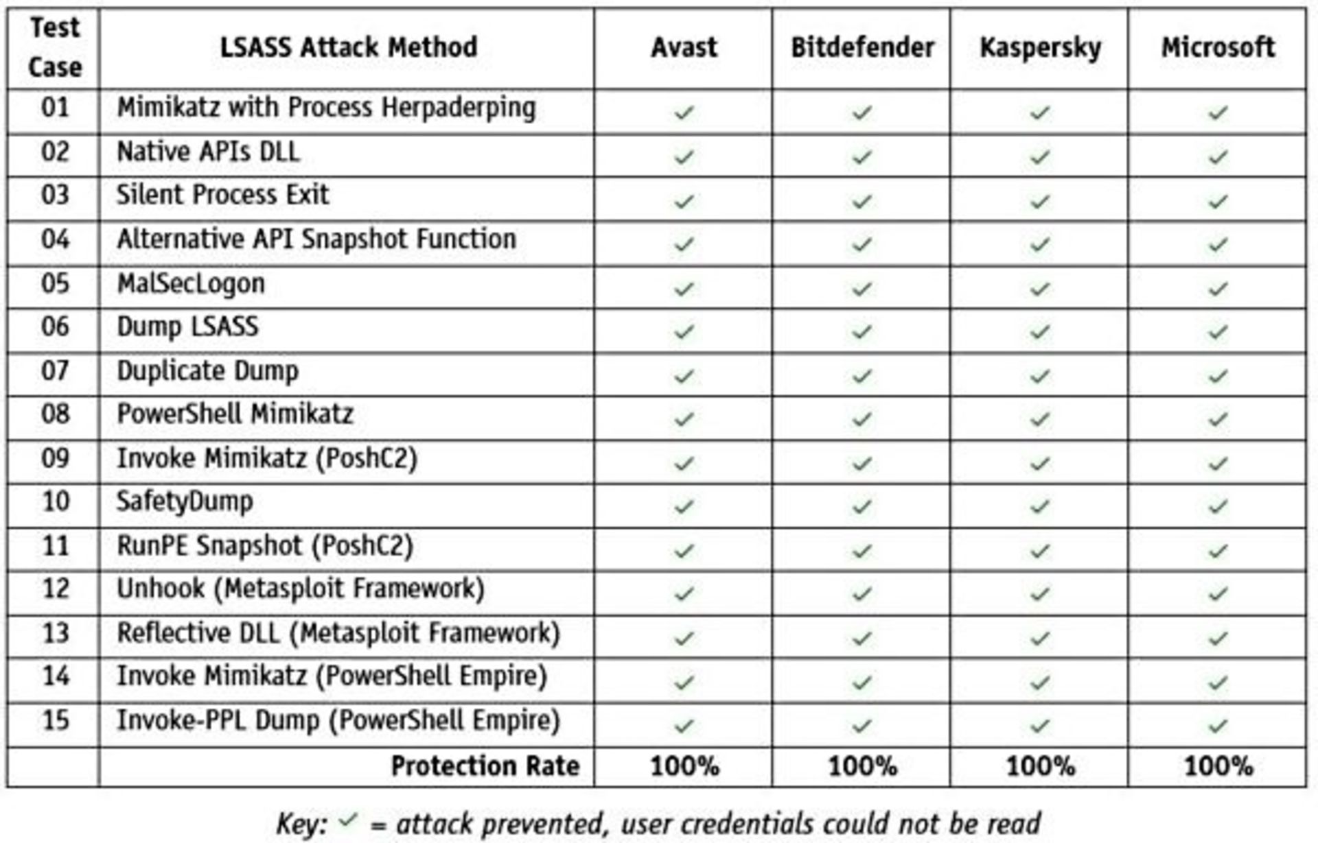 جدول آزمون امنیتی LSASS 