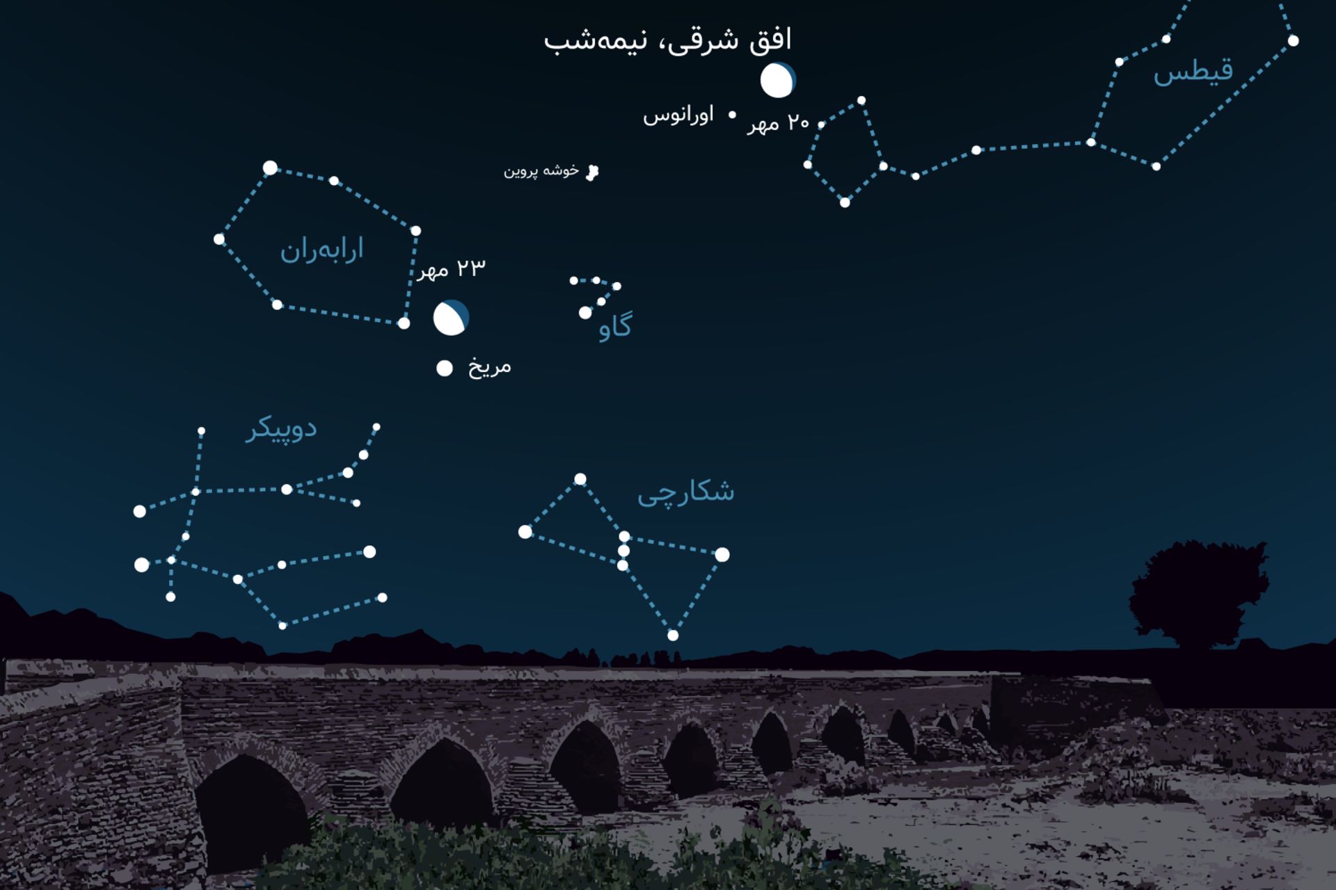 مقارنه ماه با اورانوس و مریخ مهر ۱۴۰۱