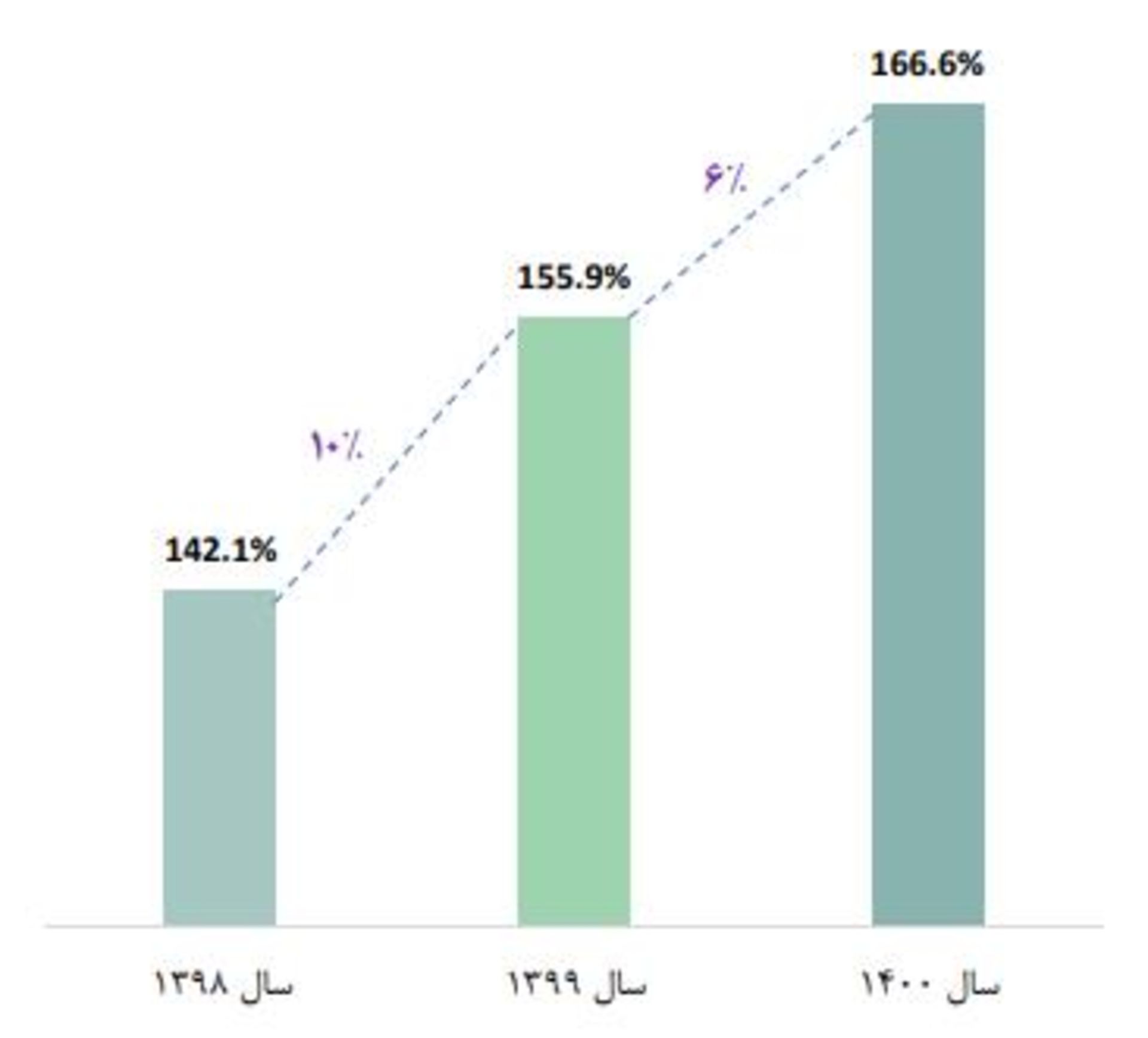 ضریب نفوذ موبایل در کشور در سال 1399