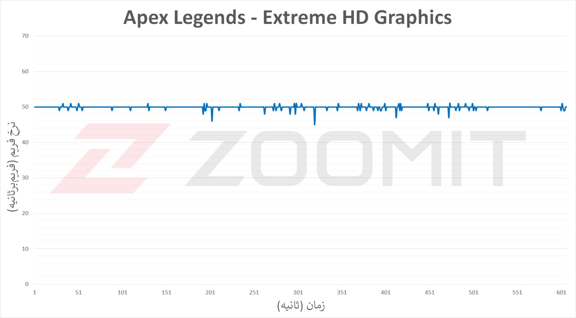 نمودار عملکرد رد مجیک 7S Pro در بازی Apex Legends