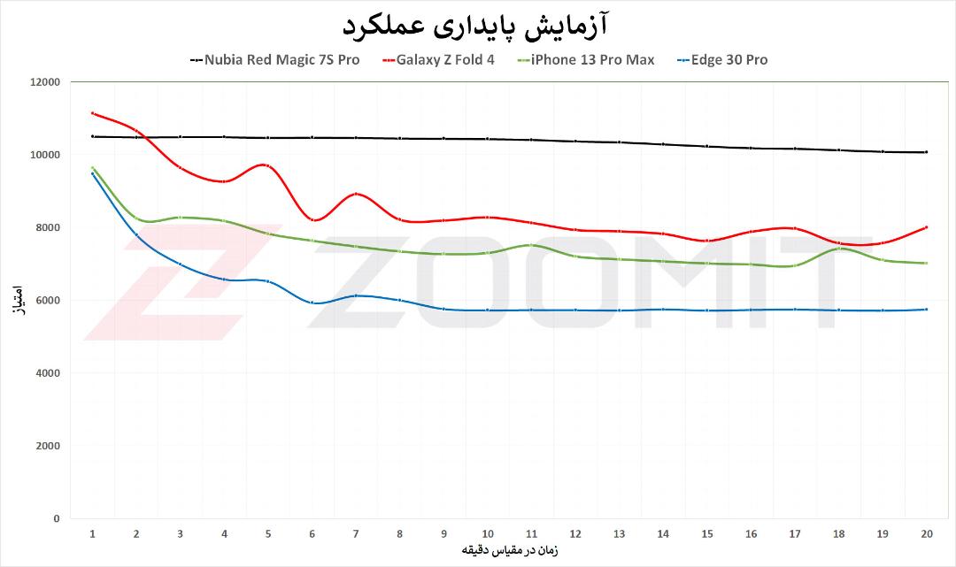 نمودار تست پایداری عملکرد رد مجیک 7S Pro