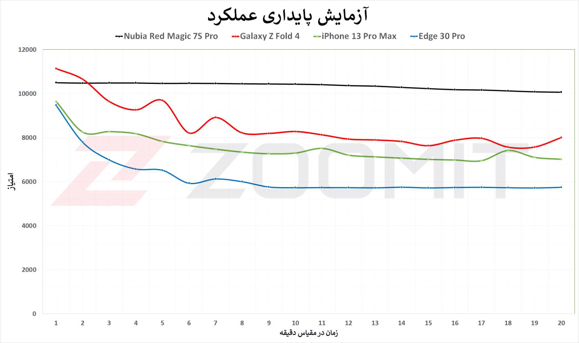 نمودار تست پایداری عملکرد رد مجیک 7S Pro