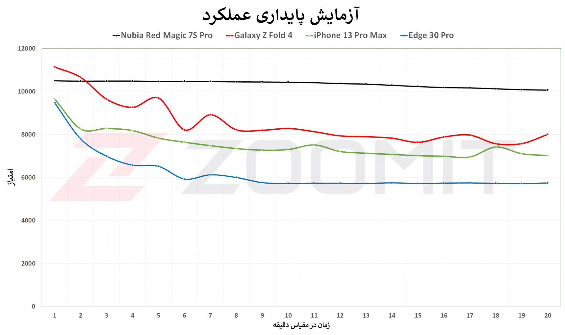 نمودار تست پایداری عملکرد رد مجیک 7S Pro
