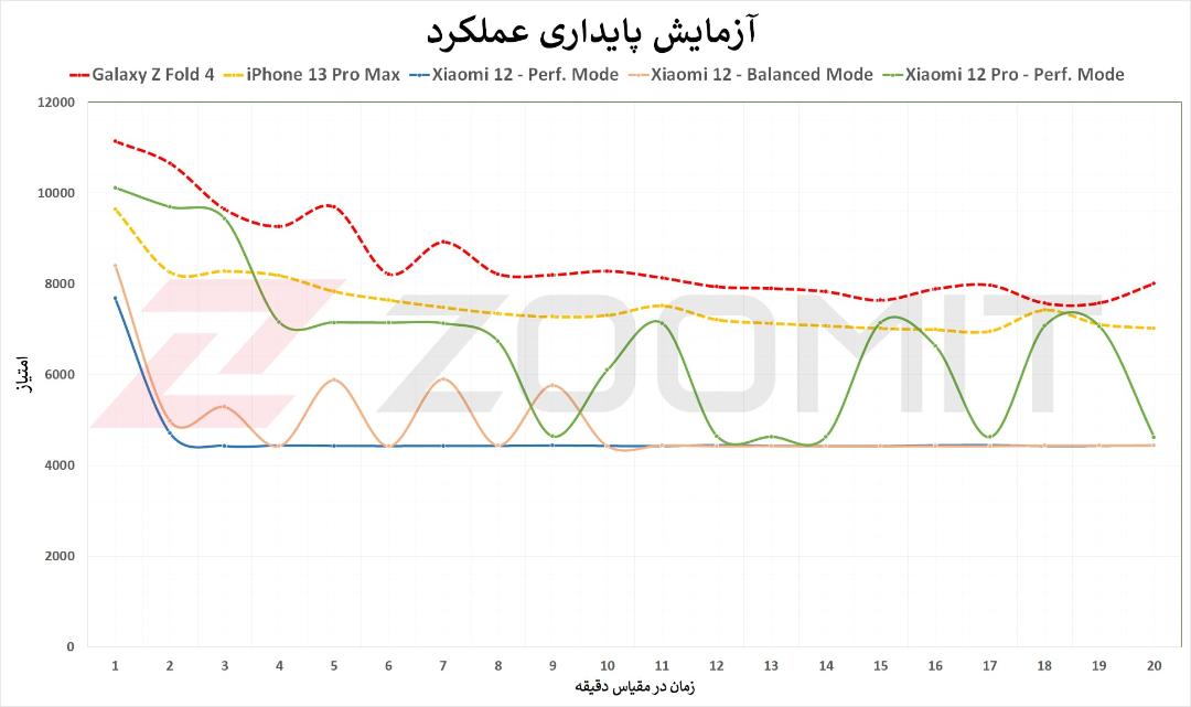 استرس تست شیائومی ۱۲