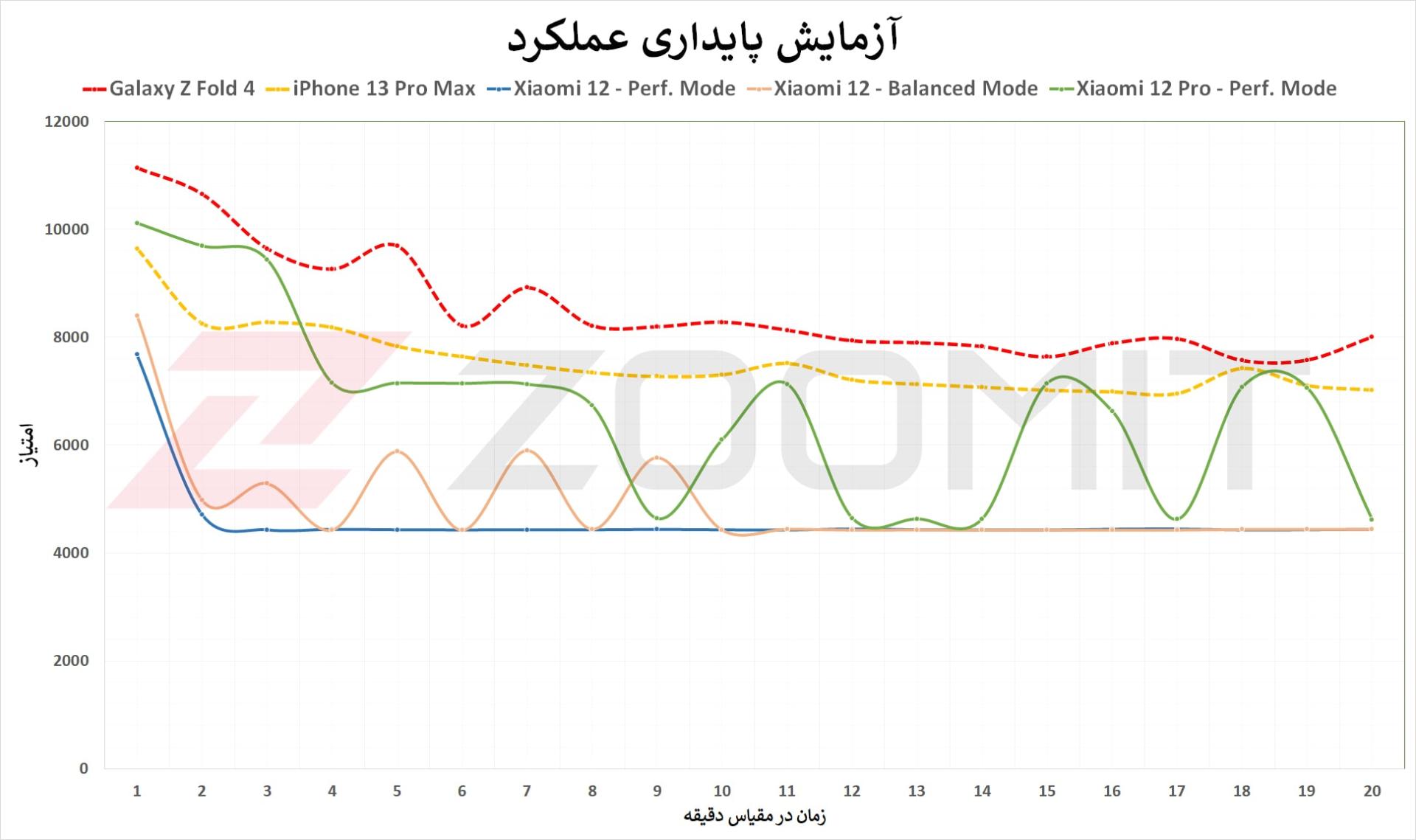 استرس تست شیائومی ۱۲