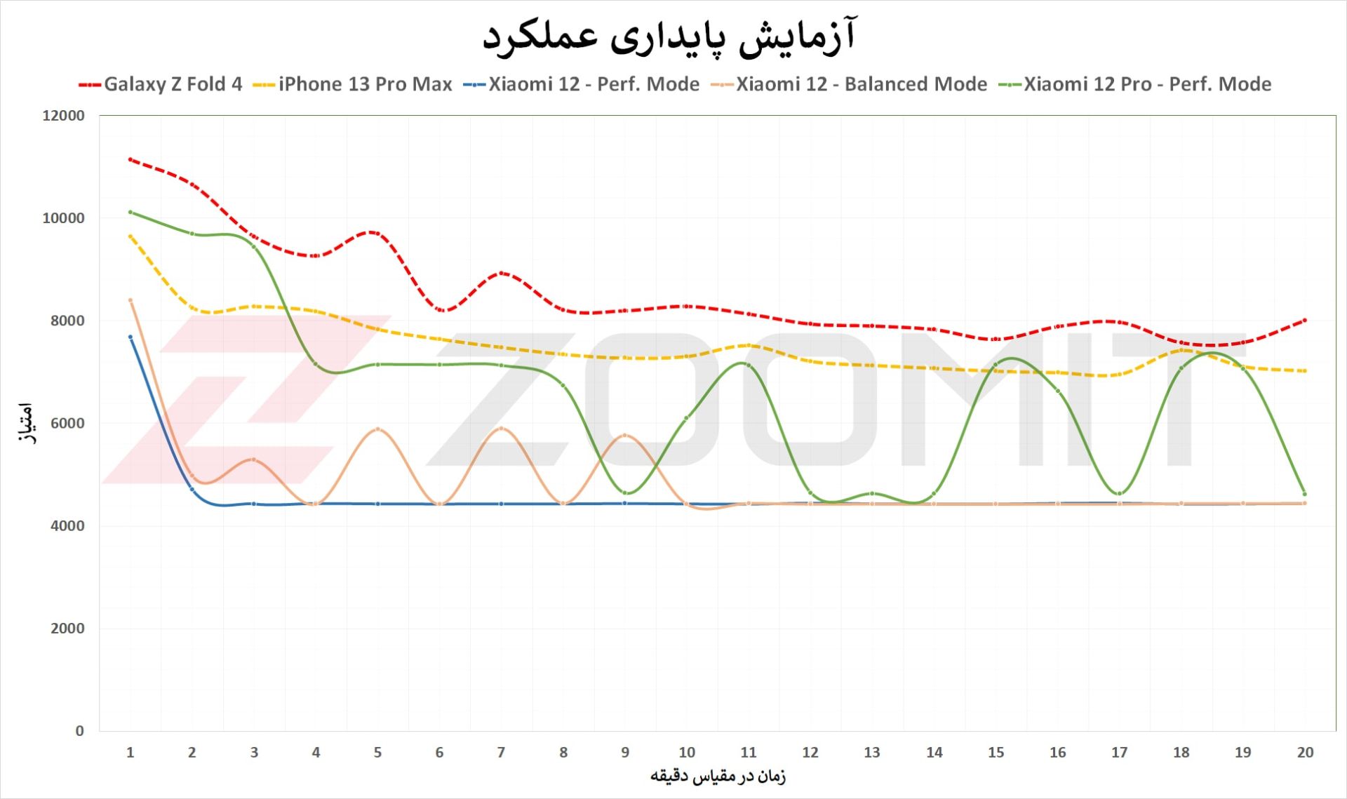 استرس تست شیائومی ۱۲