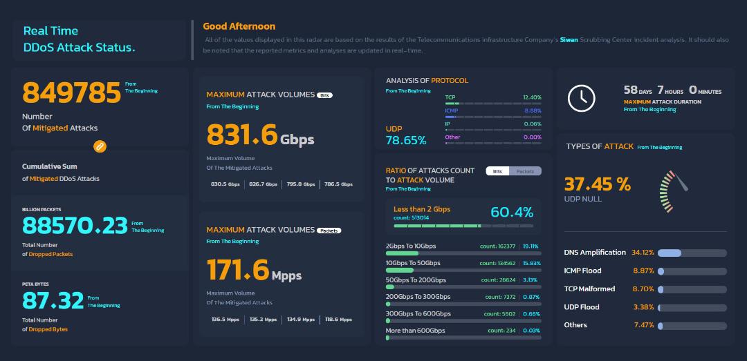 اسکرین شات از حملات DDOS به زیرساخت‌های کشور