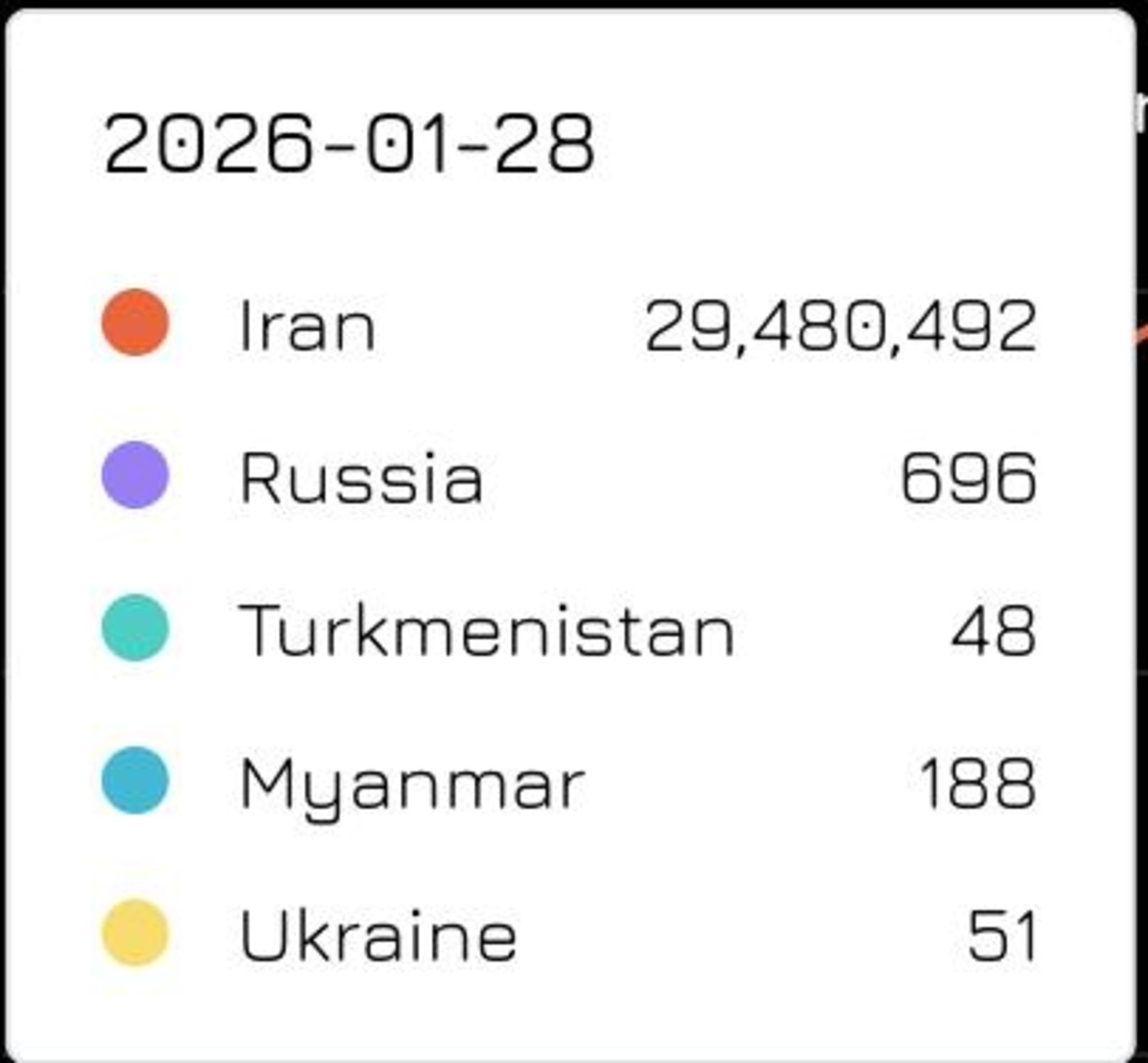 نمودارهای مرتبط به افزایش کاربران سایفون
