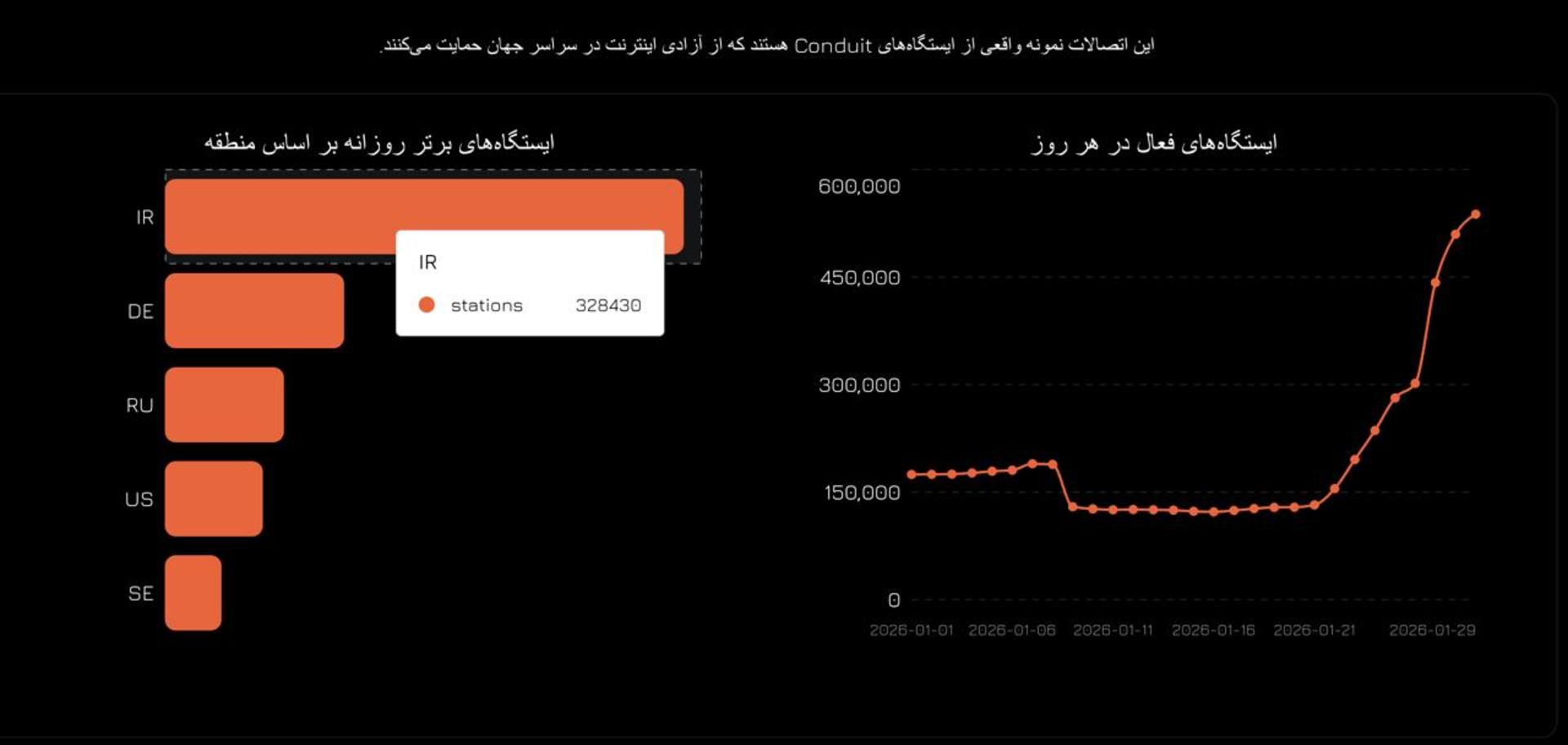 نمودارهای مرتبط به افزایش کاربران سایفون