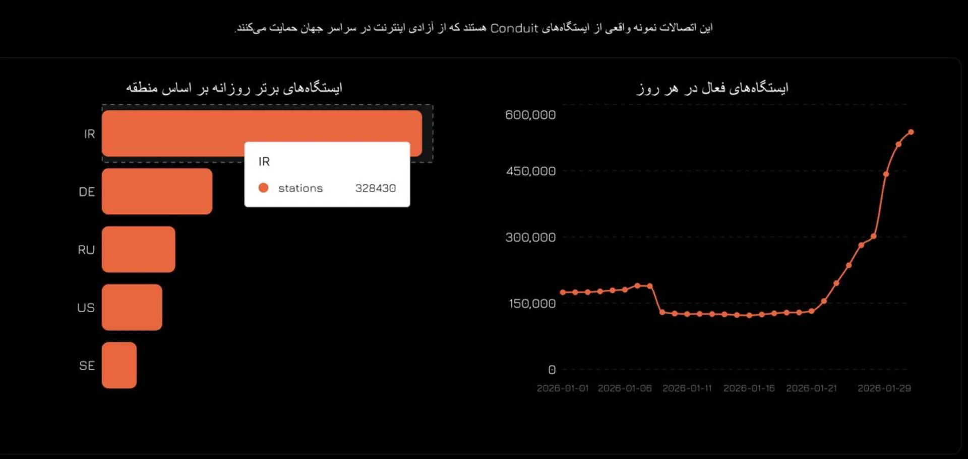 نمودارهای مرتبط به افزایش کاربران سایفون