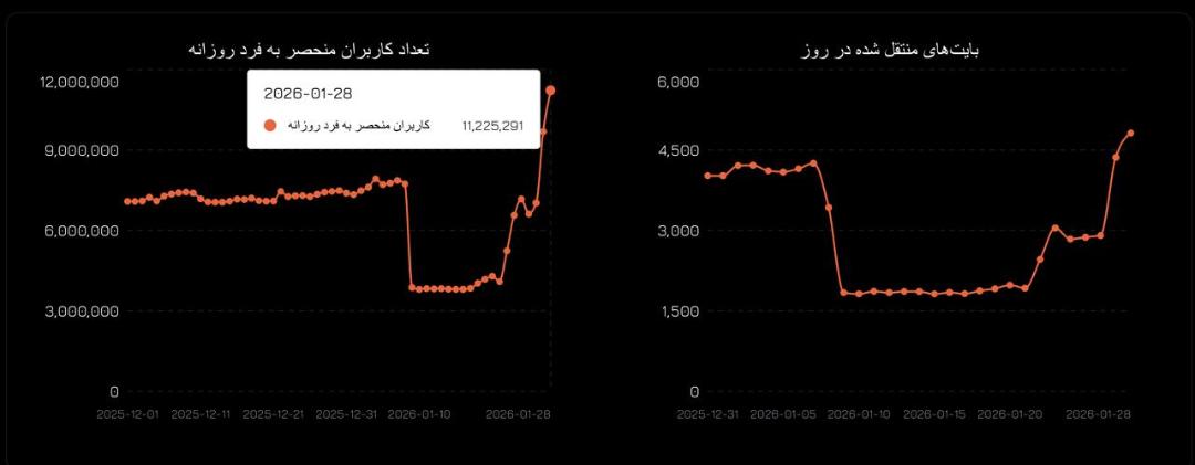 افزایش کاربران سایفون