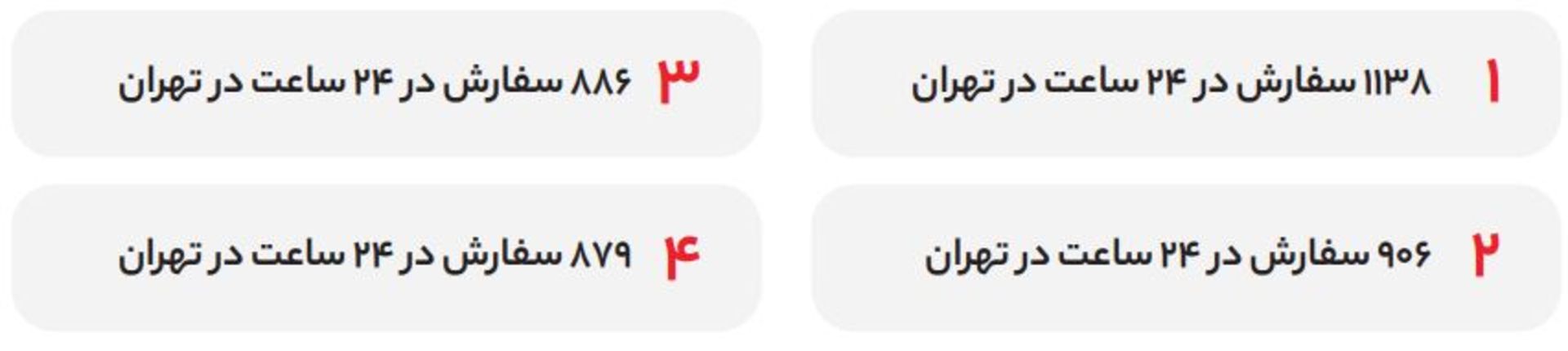 پرفروش‌ترین سوپرمارکت‌های اکالا