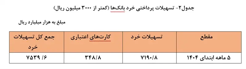 افزایش ۳۷ درصدی تسهیلات بانکی در پنج‌ماهه نخست ۱۴۰۴؛ سهم خانوار ۲۵ درصد شد