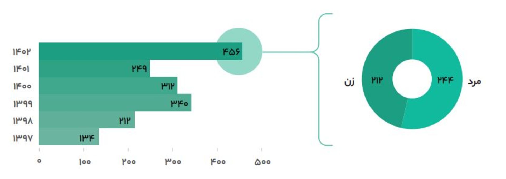 تعداد و ترکیب جنسیتی کارکنان اُکالا