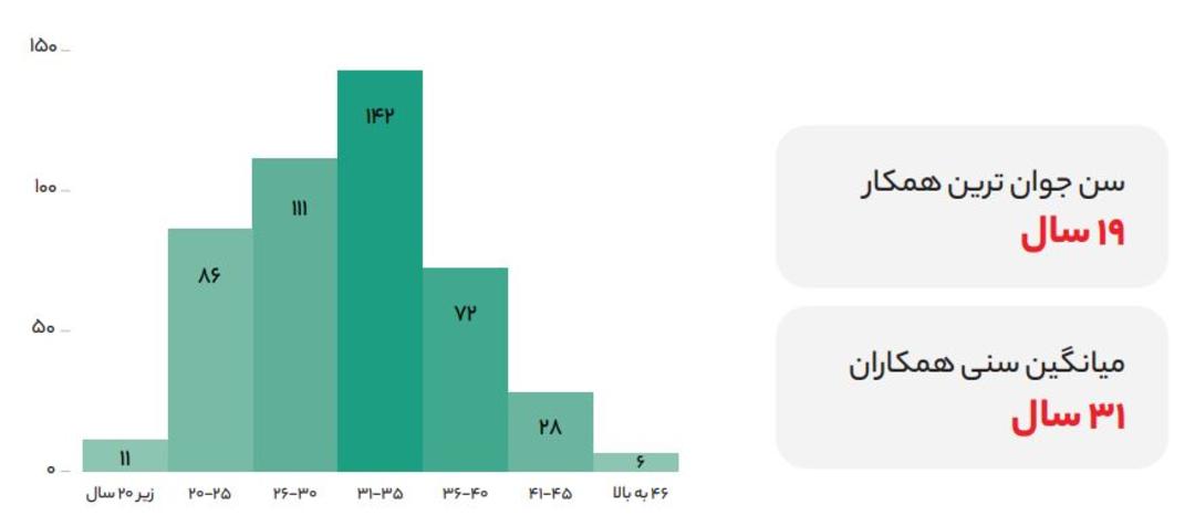 تنوع سنی کارکنان اُکالا
