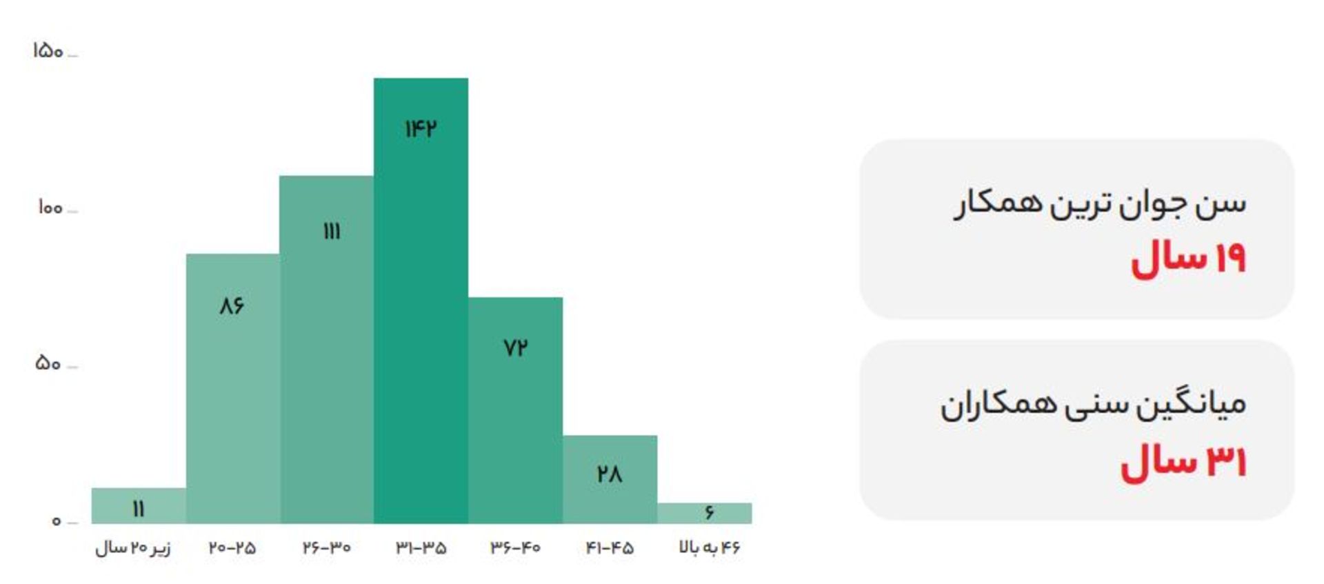 تنوع سنی کارکنان اُکالا