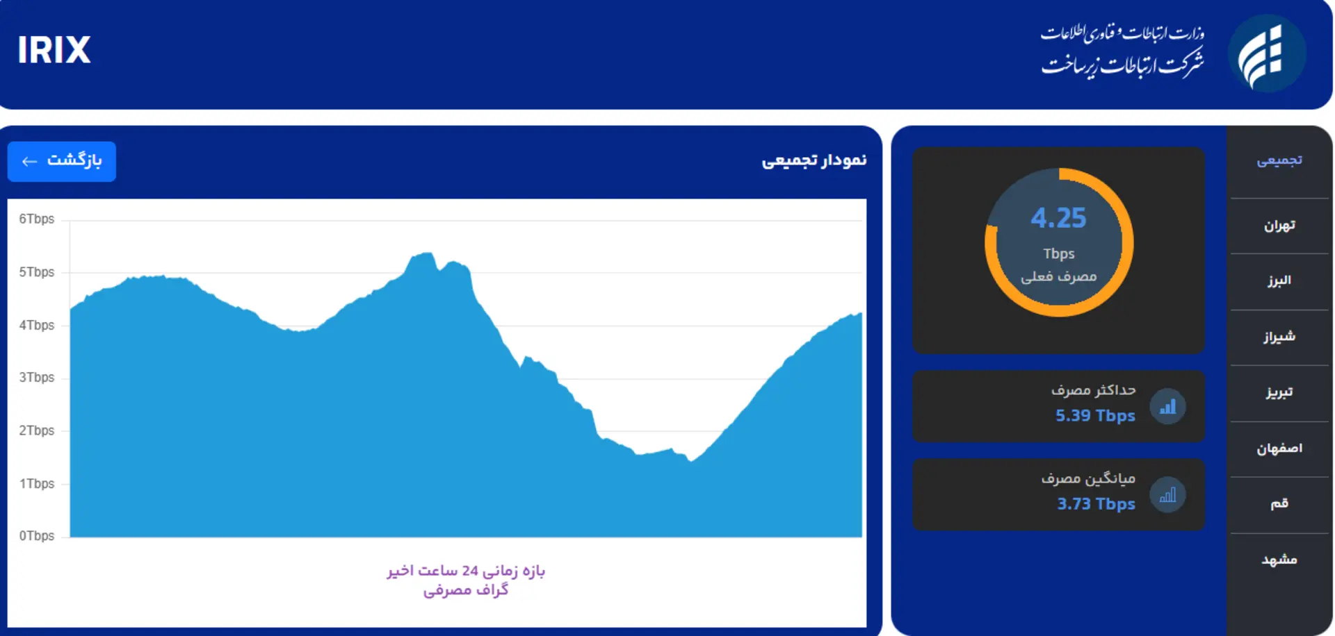 ترافیک اینترنت شنبه ۲۳ خرداد
