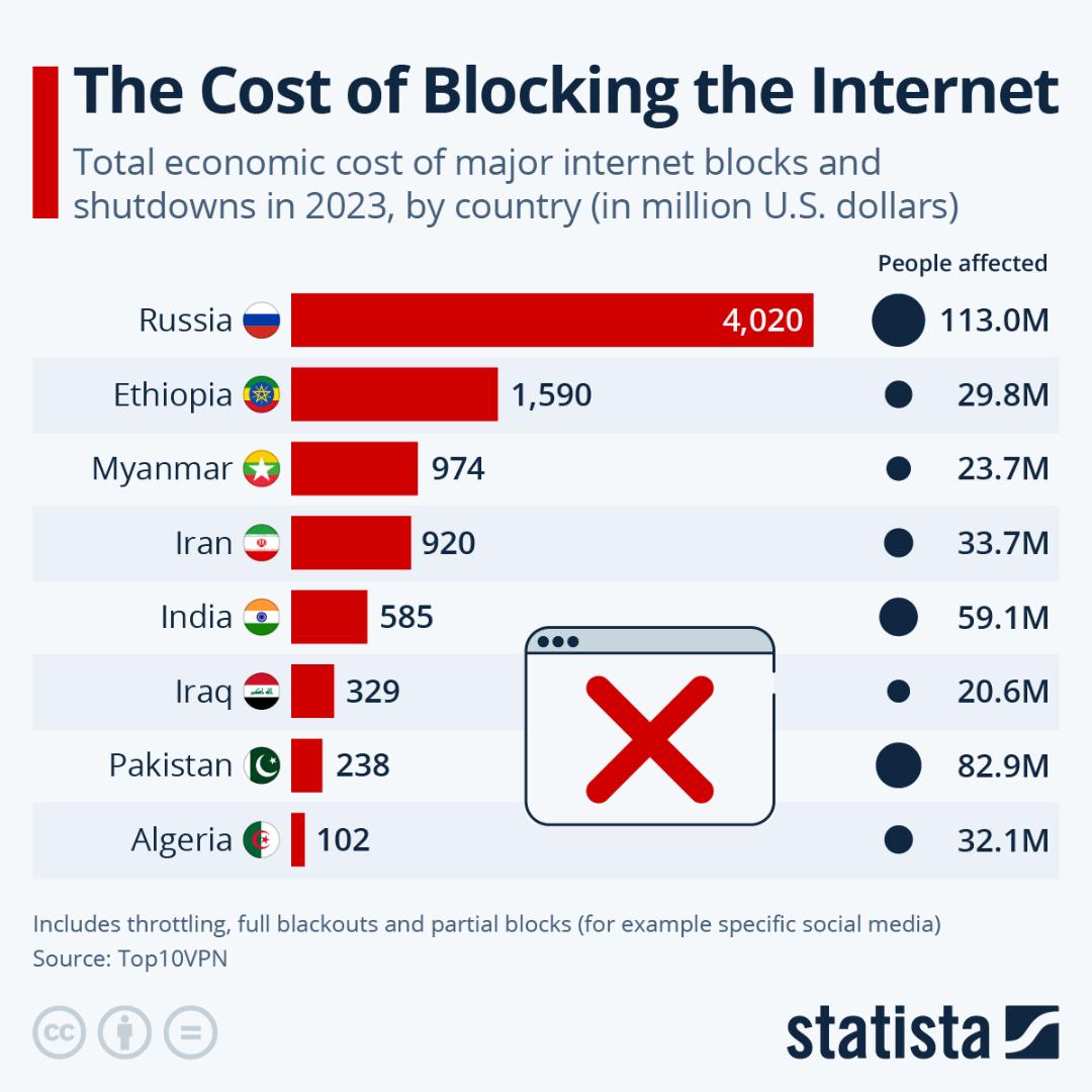 خسارت قطعی اینترنت در ایران