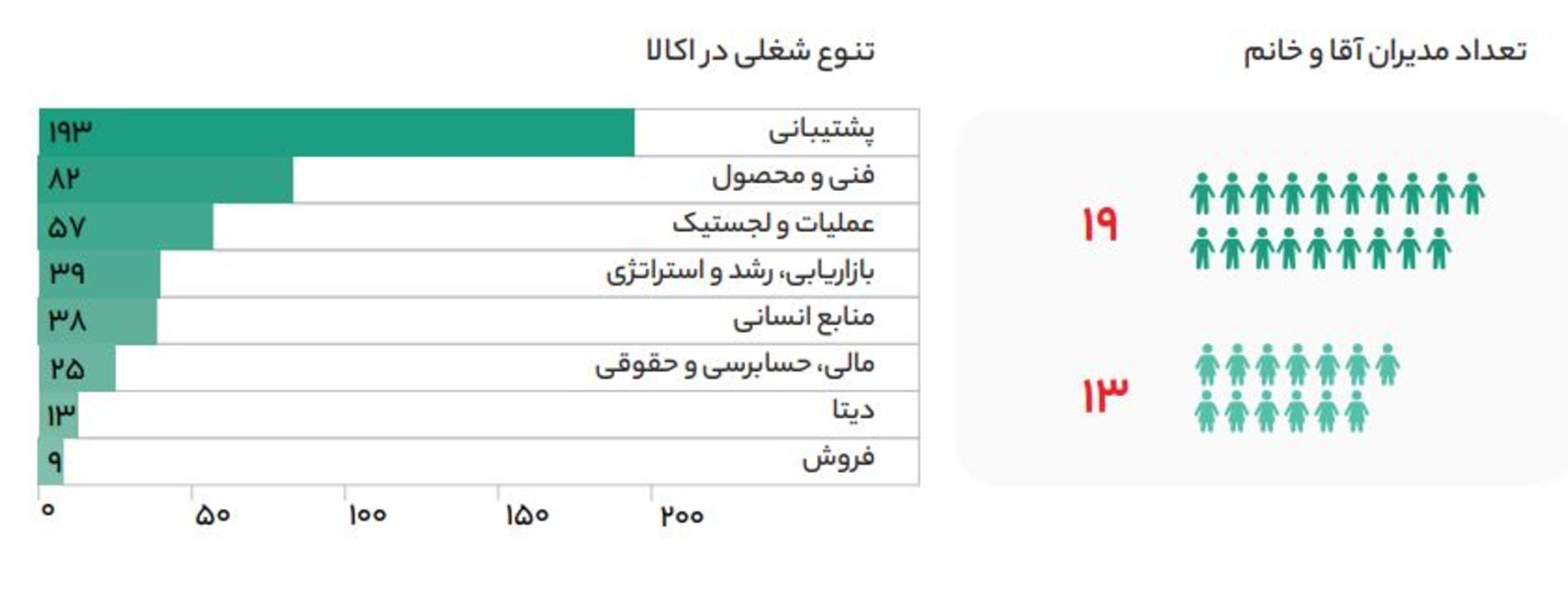 تنوع شغلی در اُکالا