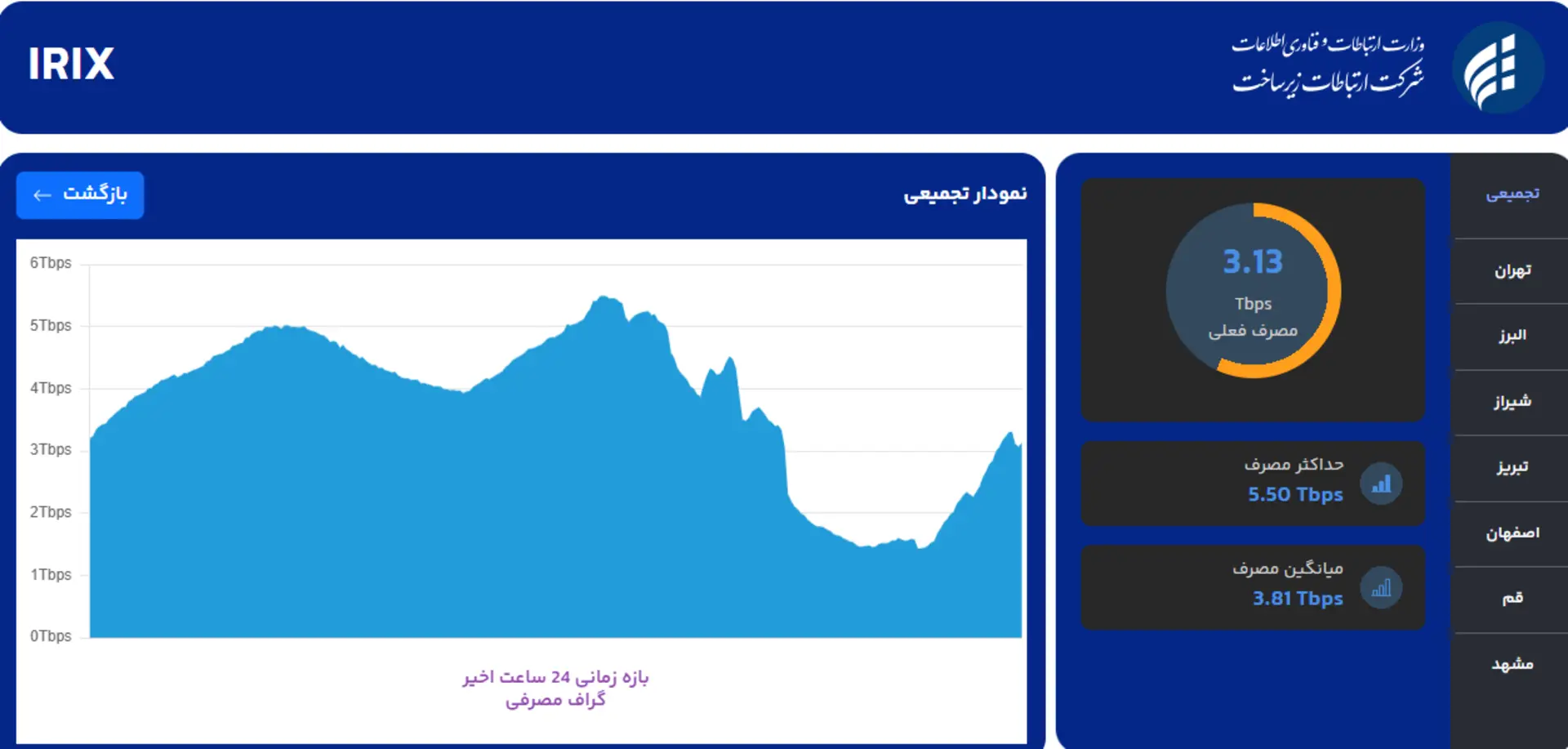 ترافیک اینترنت ۲۴ خرداد یکشنبه
