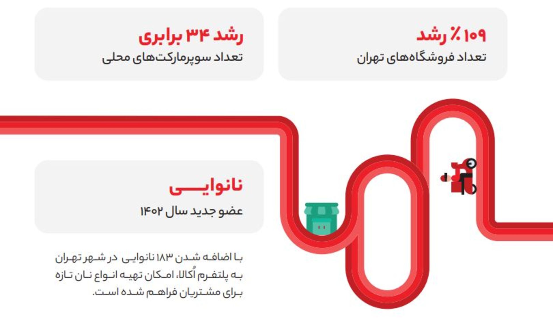 رشد تعداد فروشگاه‌های اُکالا