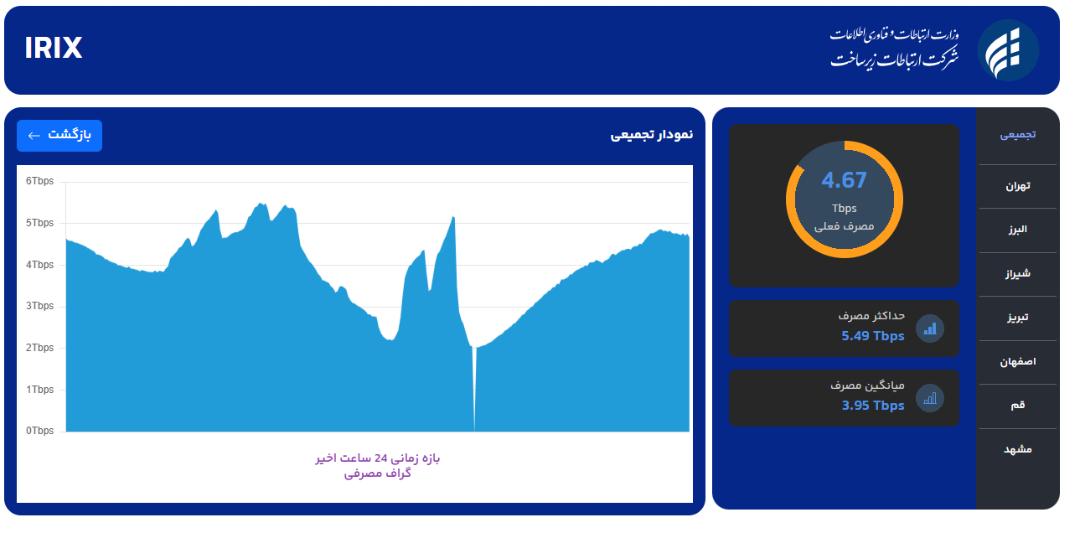 ترافیک اینترنت سه شنبه ۲۶ خرداد