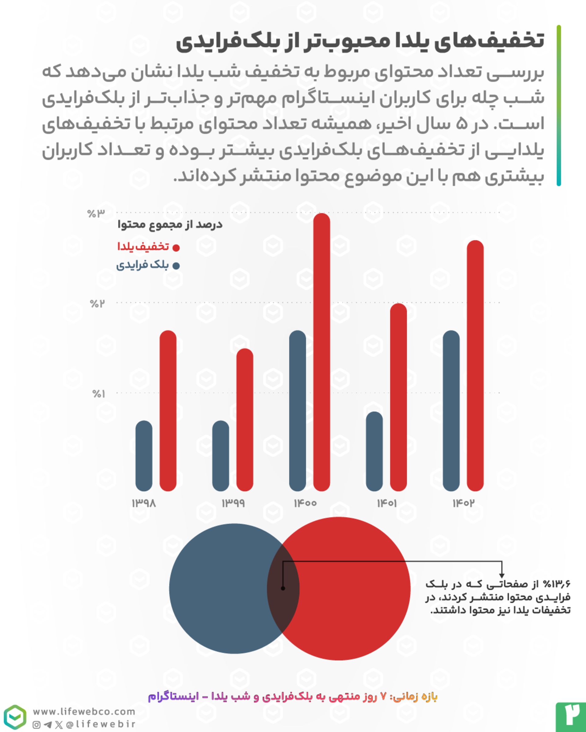 تخفیف یلدا در اینستاگرام