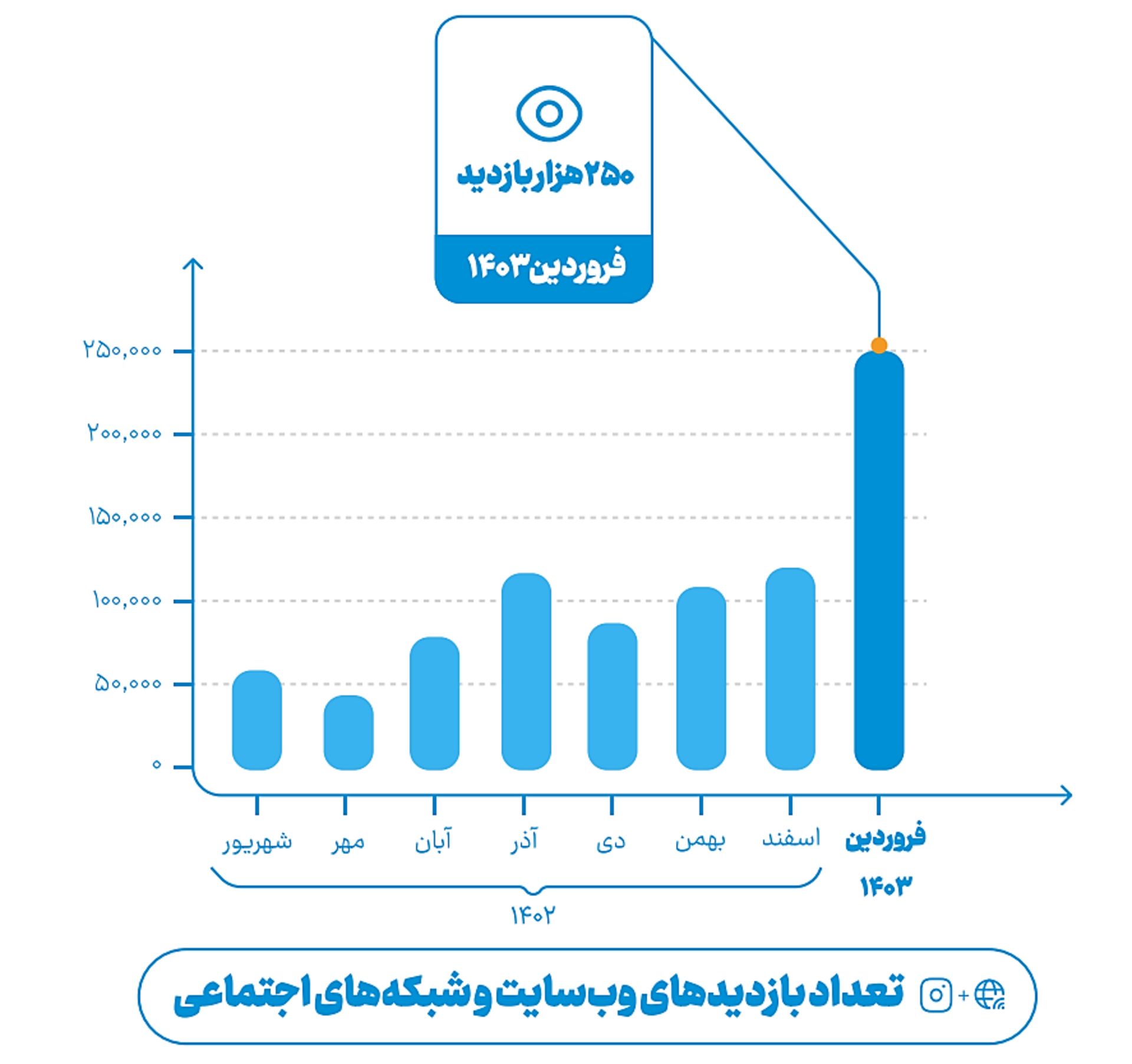 نمودار تعداد بازدید در سایت 