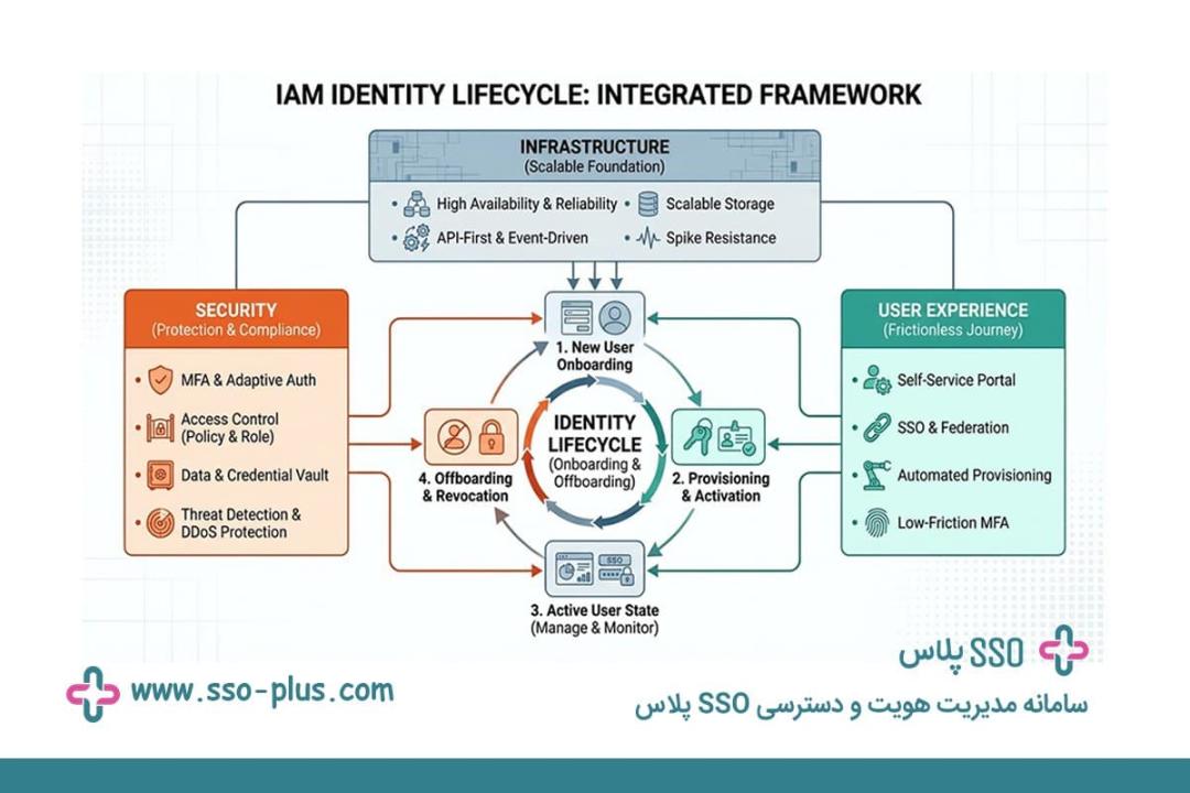  SSO پلاس