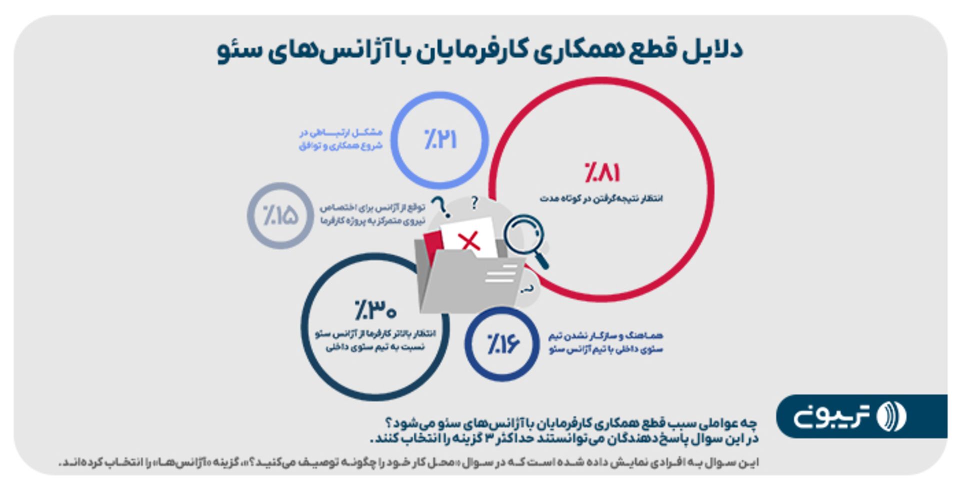 چهارمین گزارش جامع سئوی ایران