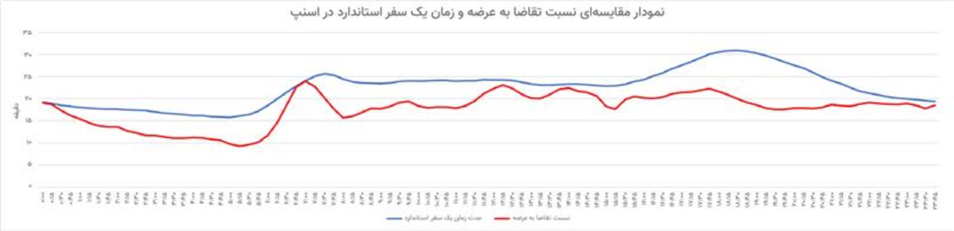 نمودار مقایسه‌ای نسبت تقاضا به عرضه و زمان یک سفر استاندارد اسنپ در طول شبانه‌روز (در این نمودار نسبت تقاضا به عرضه به صورت نسبی محاسبه شده است. همچنین سفر استاندارد به زمان طی شدن کیلومتری ثابت اطلاق می‌شود.)