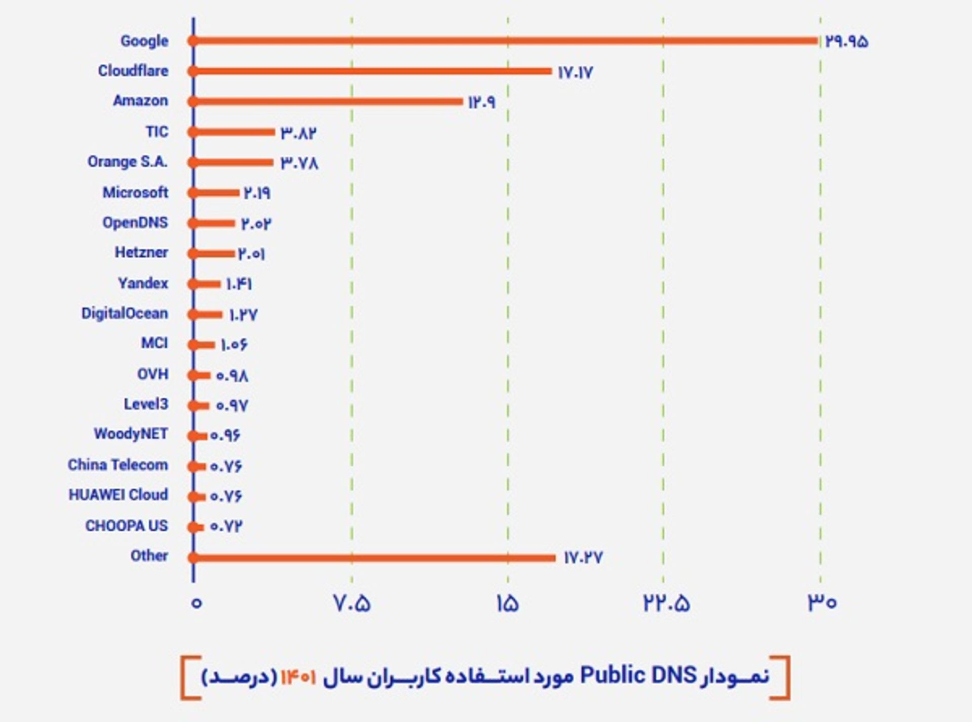 گزارش سالانه ابر دراک- public dns