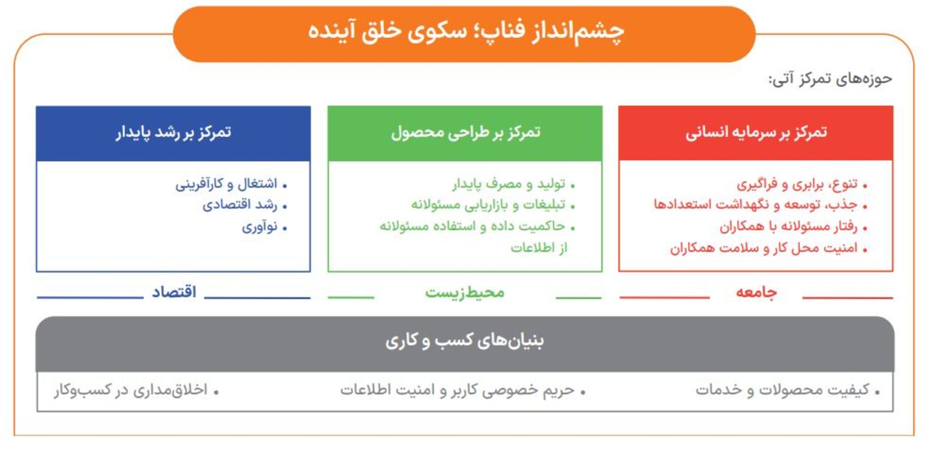 چشم‌انداز فناپ