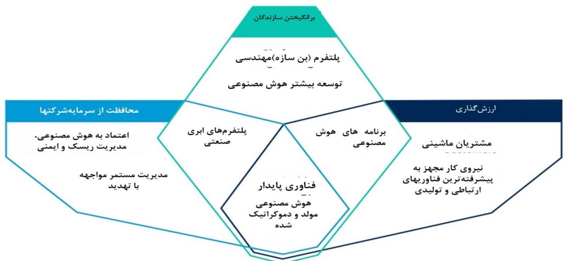 پیش‌بینی گارتنر از فناوری