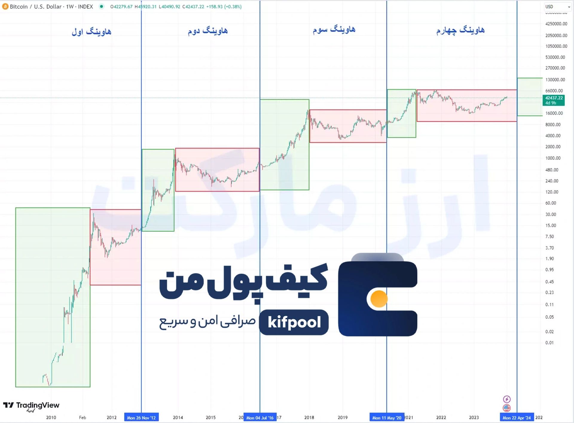 کیف پول