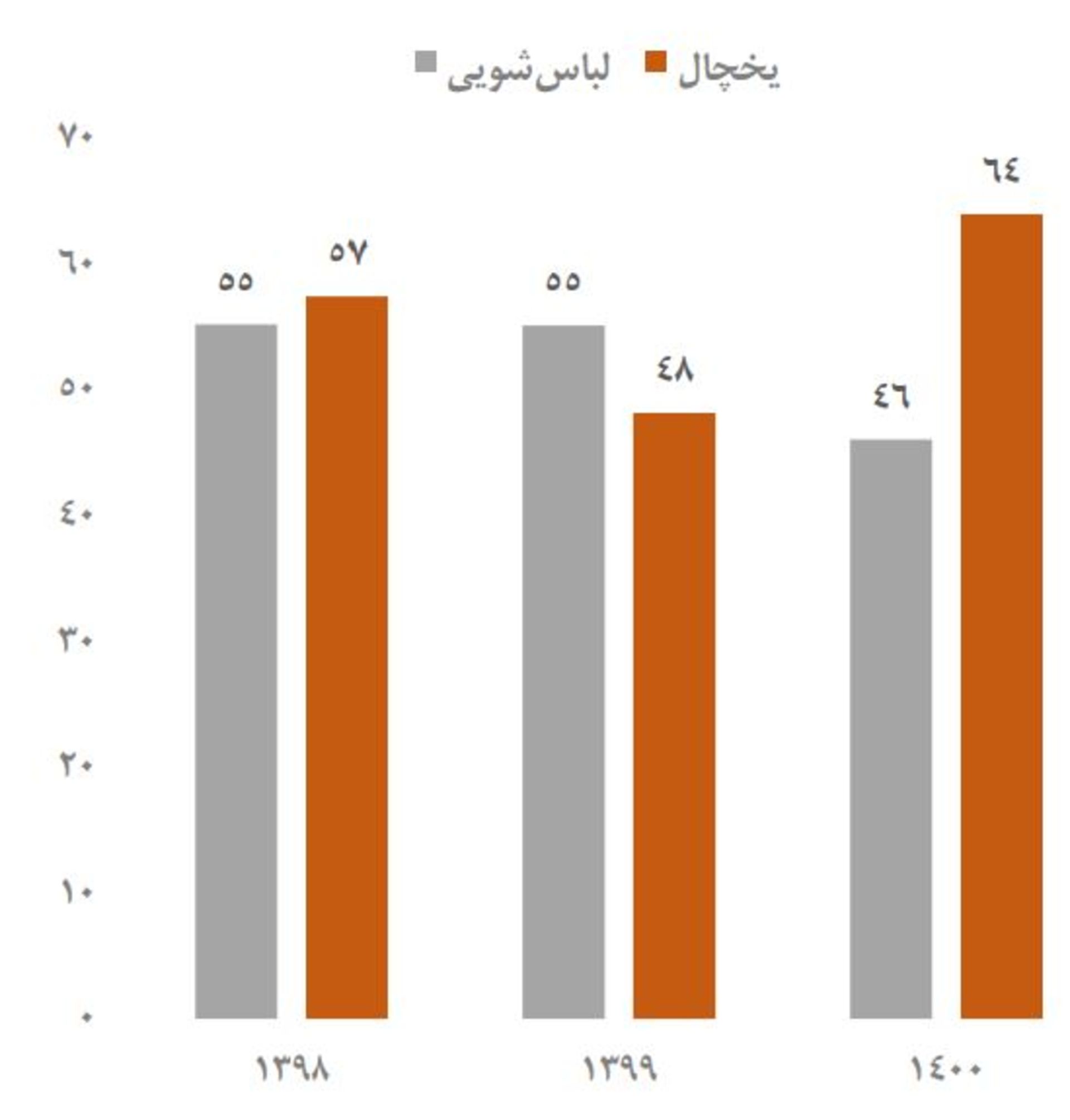 نسبت قیمت فروش صادراتی به متوسط قیمت فروش داخلی