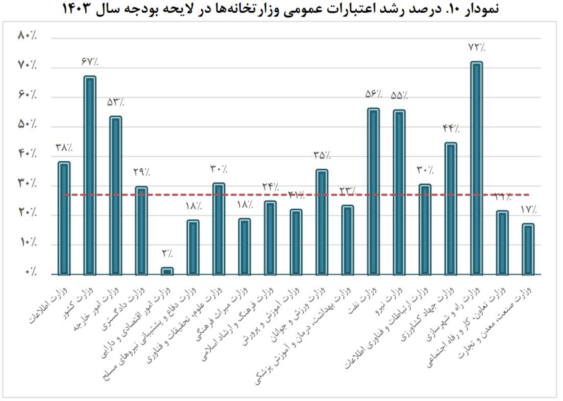 رشد اعتبارات عمومی وزارتخانه‌ها