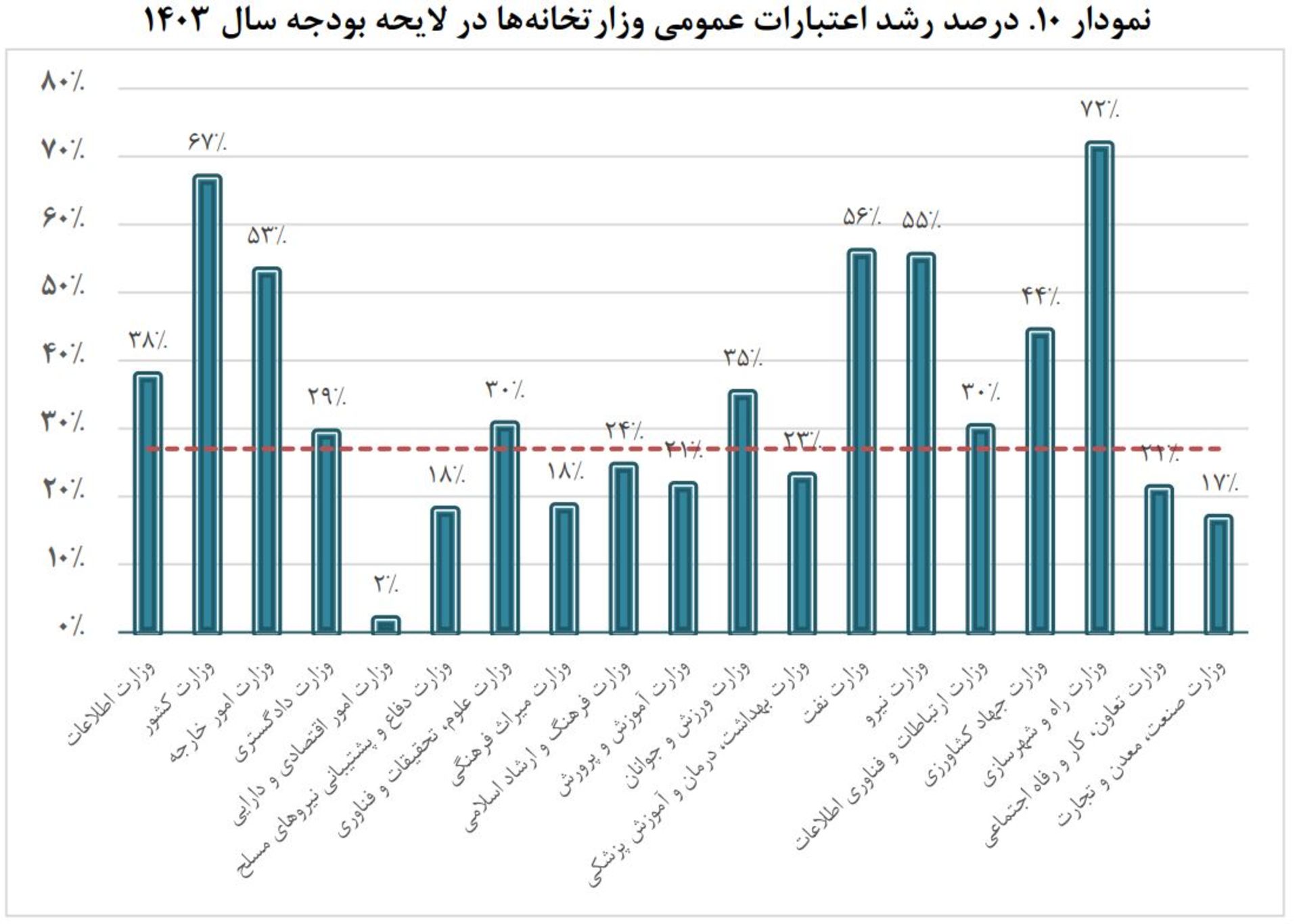رشد اعتبارات عمومی وزارتخانه‌ها