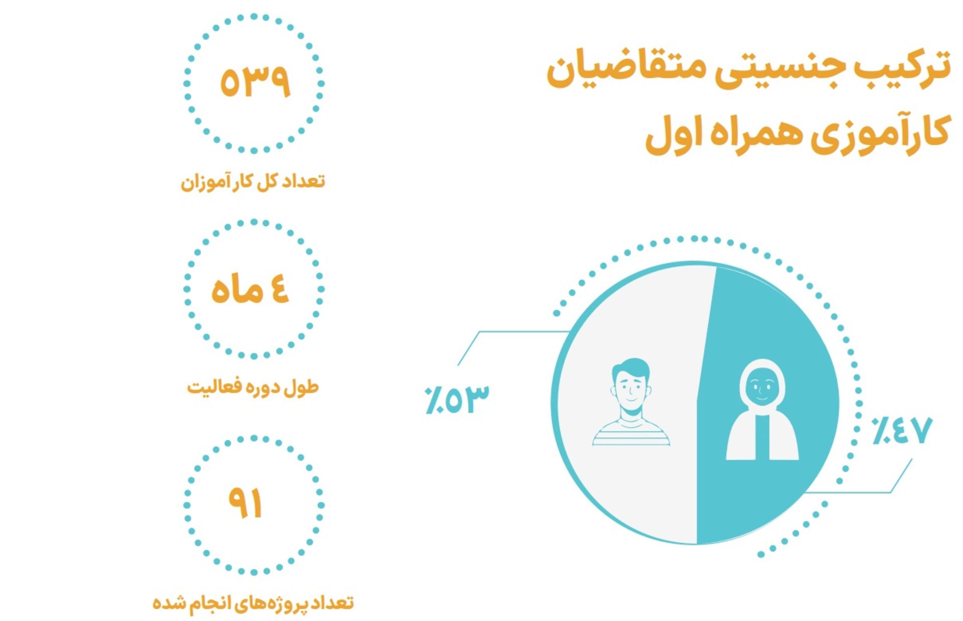 ترکیب جنسیت در دوره‌های کارآموزی همراه اول