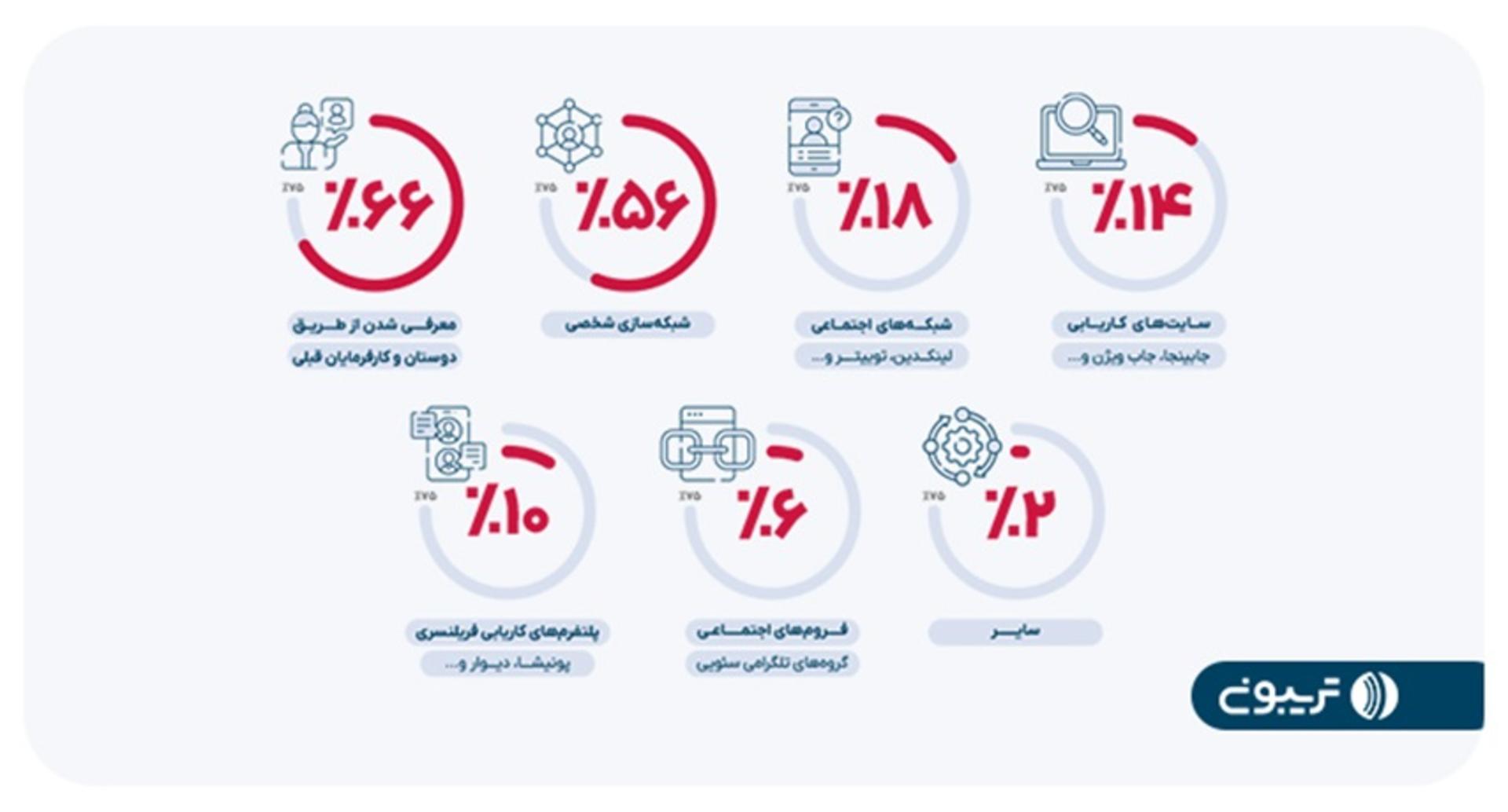 وضعیت شاغلان سئو در سال ۱۴۰۲