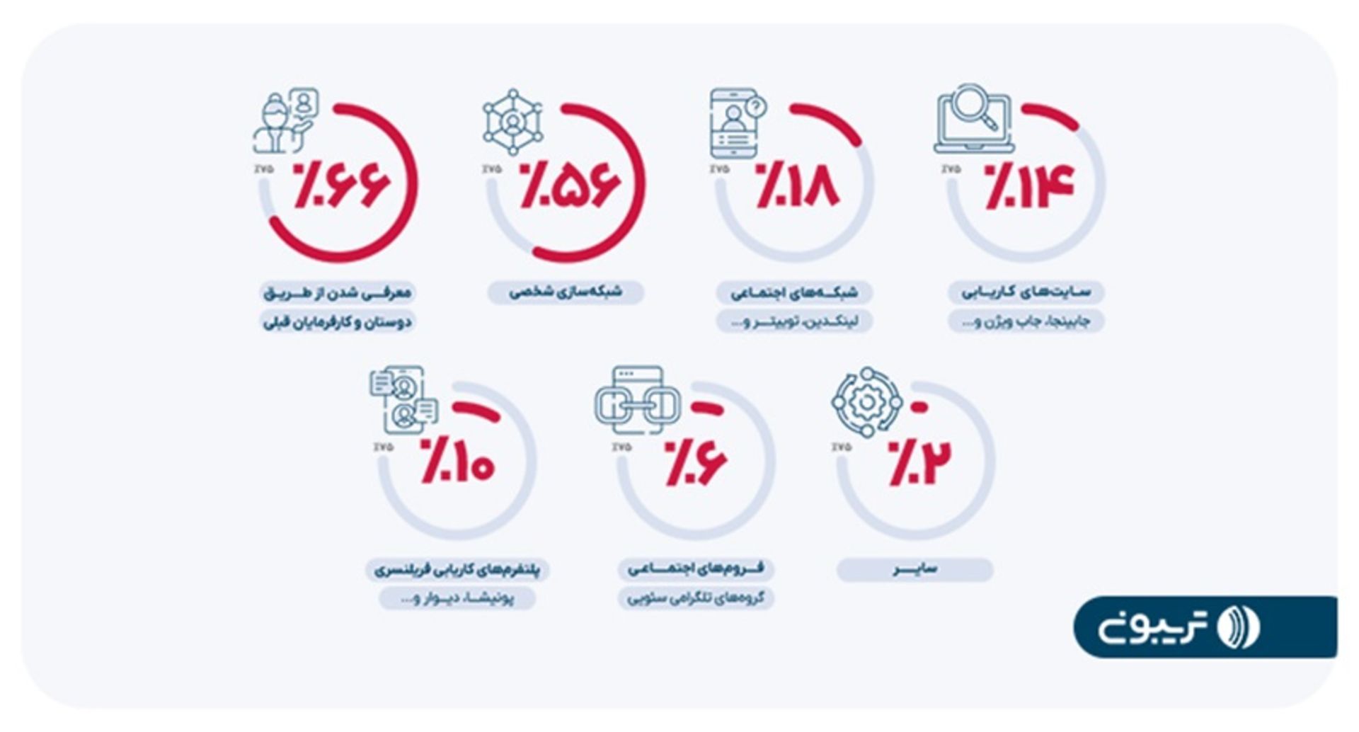 وضعیت شاغلان سئو در سال ۱۴۰۲