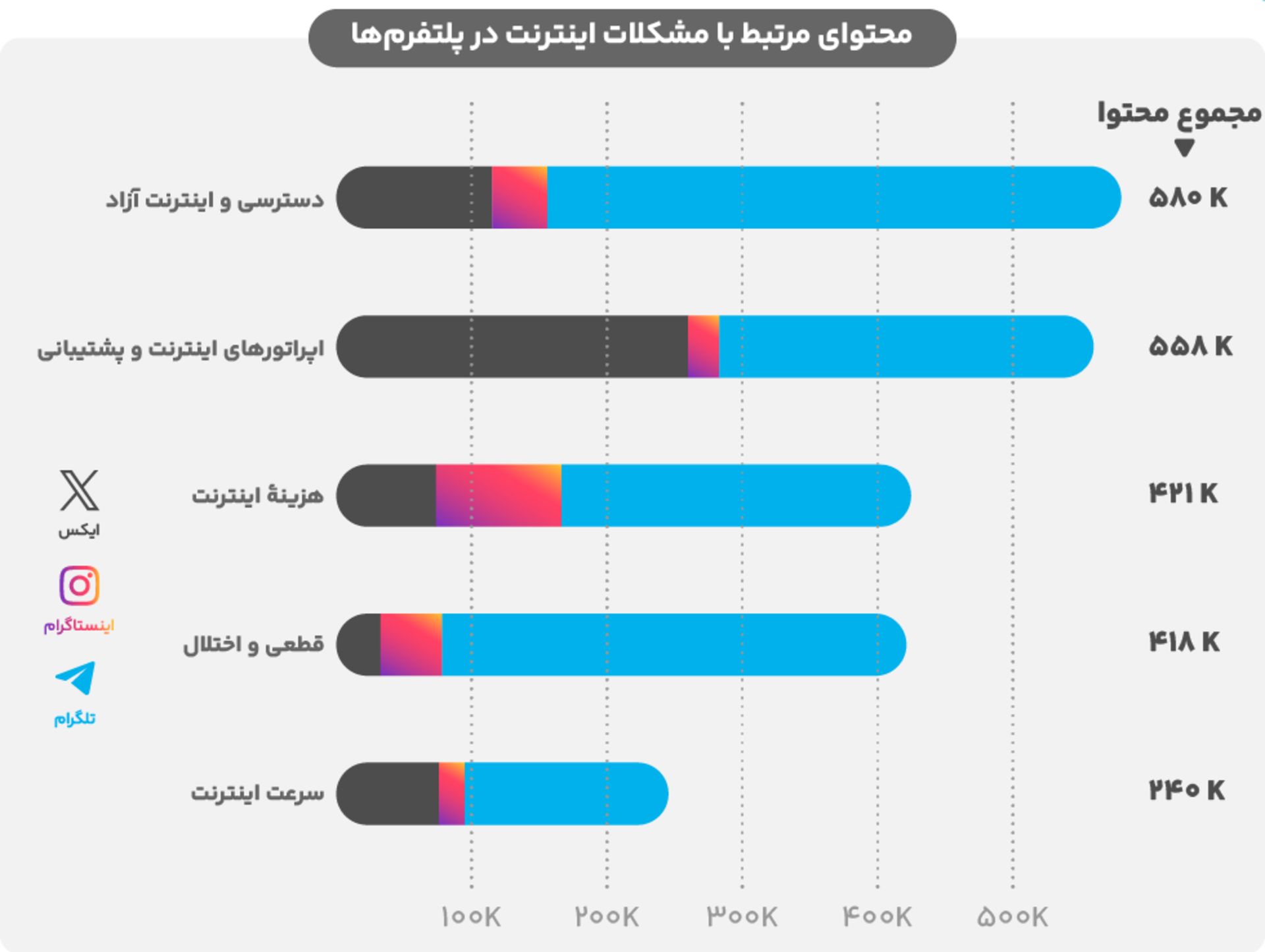 نمودار مشکلات اینترنت