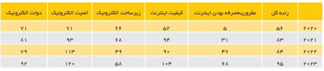جایگاه ایران در شاخص کیفیت زندگی دیجیتال از سال ۲۰۲۰ تا ۲۰۲۳