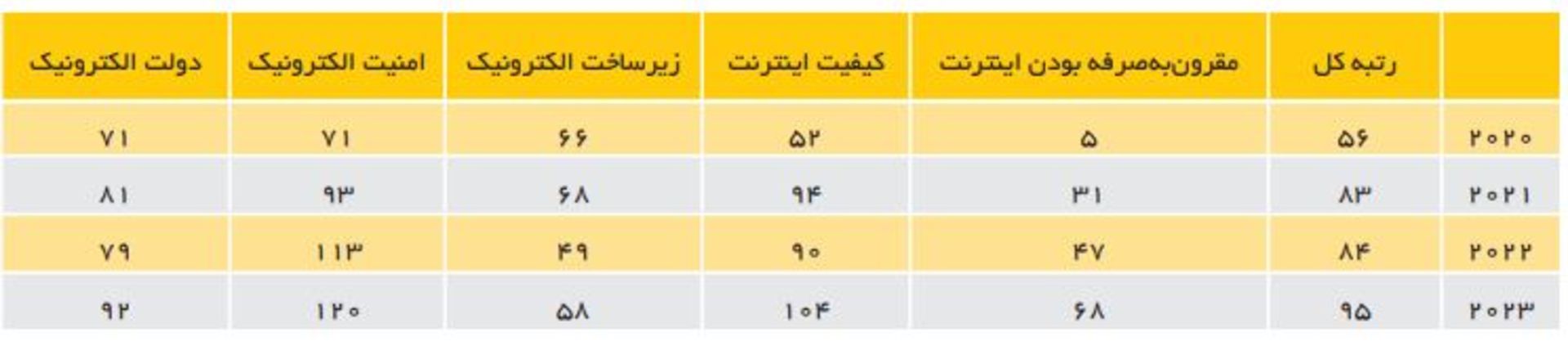 جایگاه ایران در شاخص کیفیت زندگی دیجیتال از سال ۲۰۲۰ تا ۲۰۲۳
