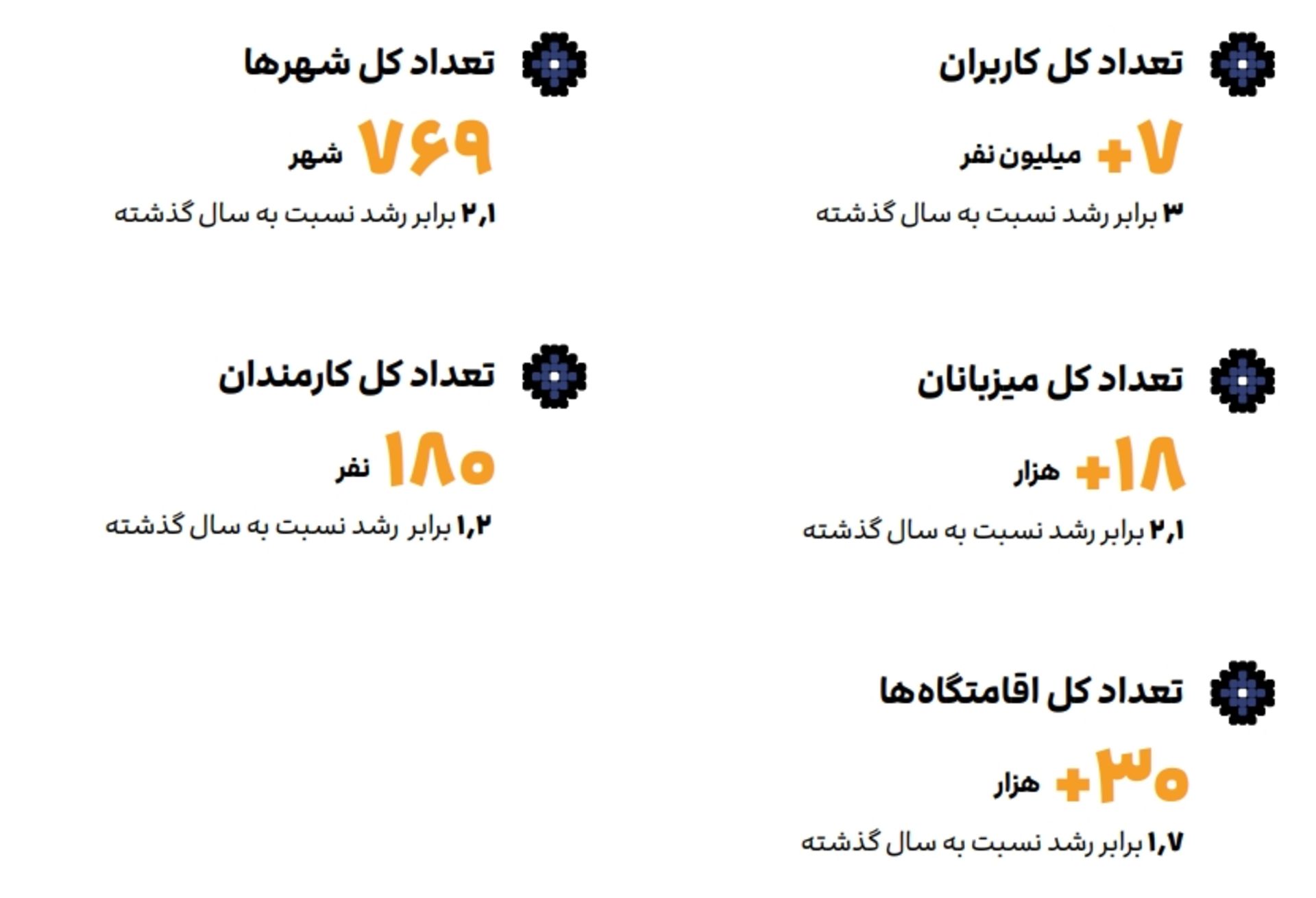 آمار کاربران جاباما